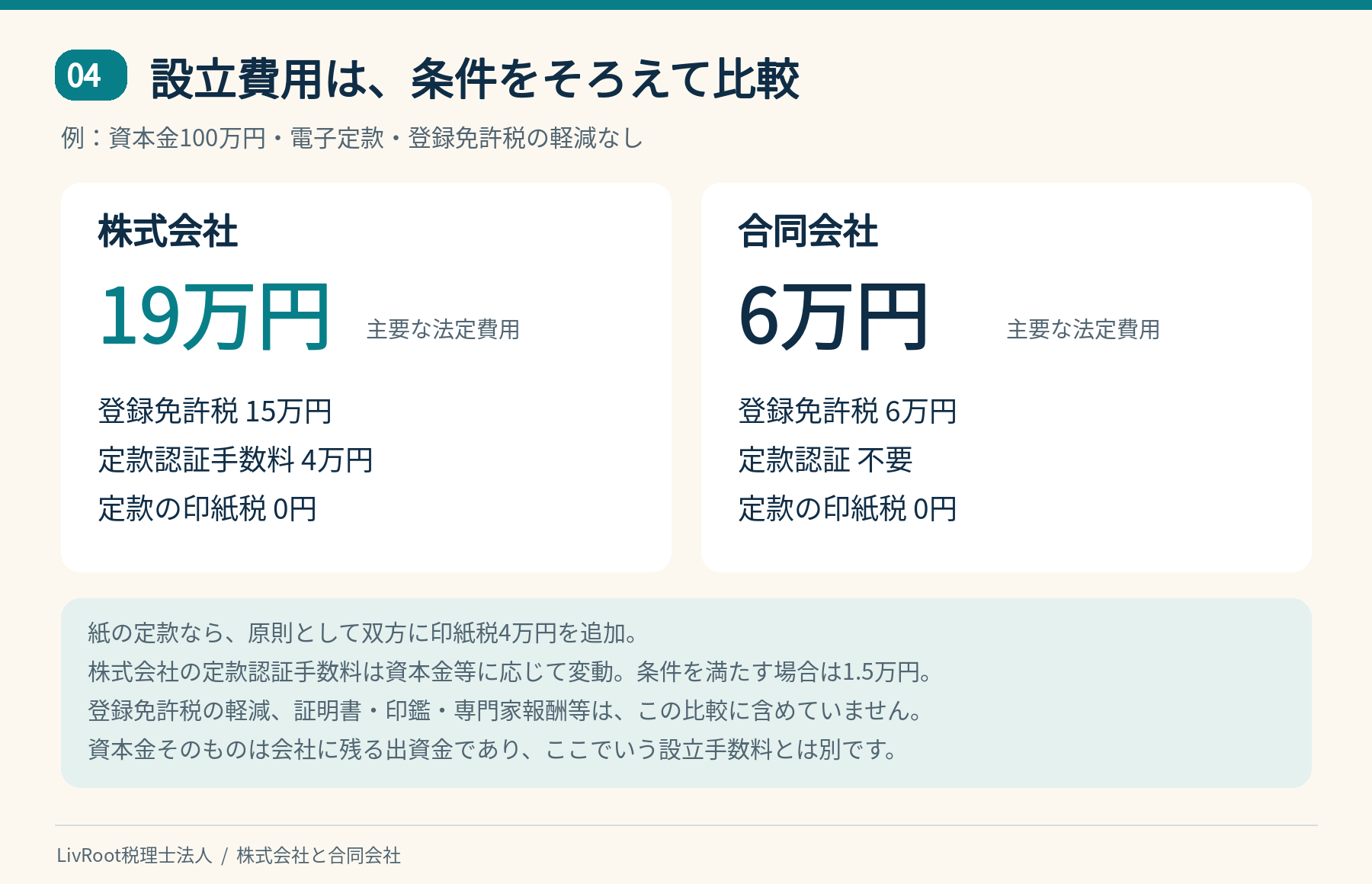資本金100万円・電子定款・軽減なしの場合の主な設立費用の比較