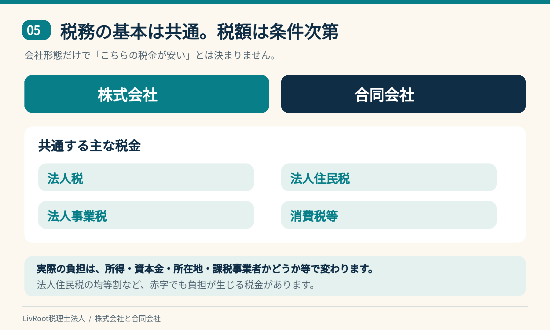 株式会社と合同会社に共通する主な税金と税額を左右する条件