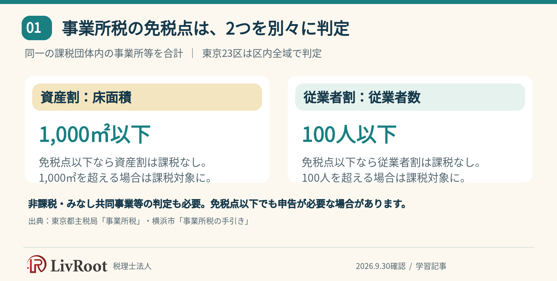 事業所税の免税点は床面積1,000平方メートルと従業者100人を別々に判定