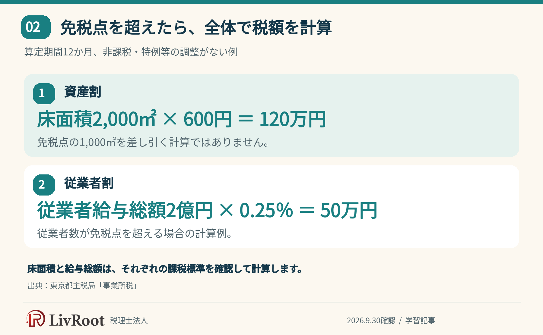 免税点を超えた事業所税は控除せず課税標準全体から計算