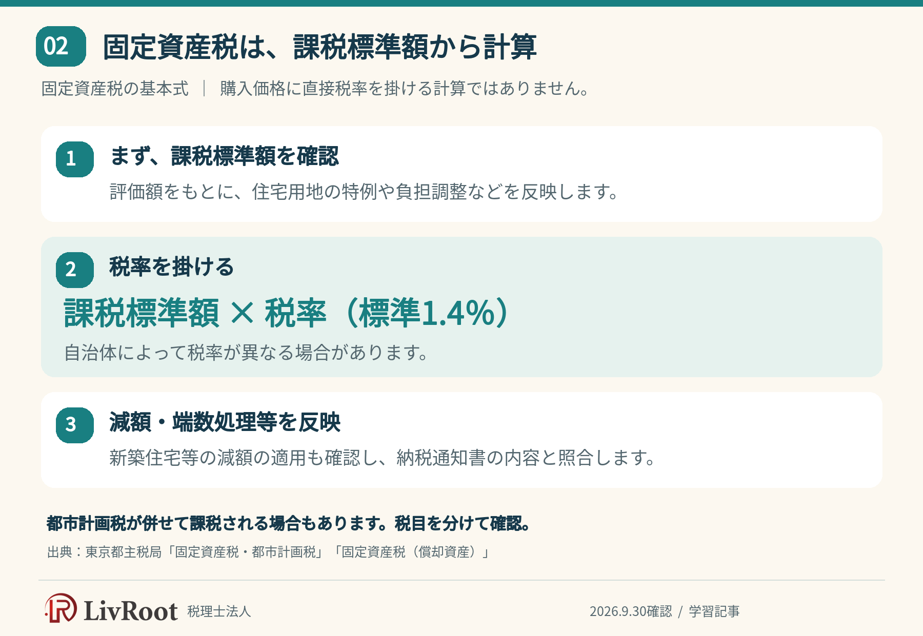 固定資産税は課税標準額に税率を掛けて計算。標準税率は1.4パーセント