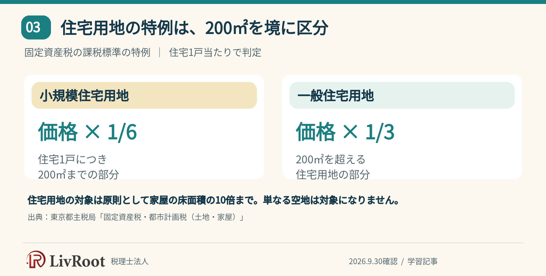 住宅用地は1戸当たり200平方メートルまで価格の6分の1、超える部分は3分の1