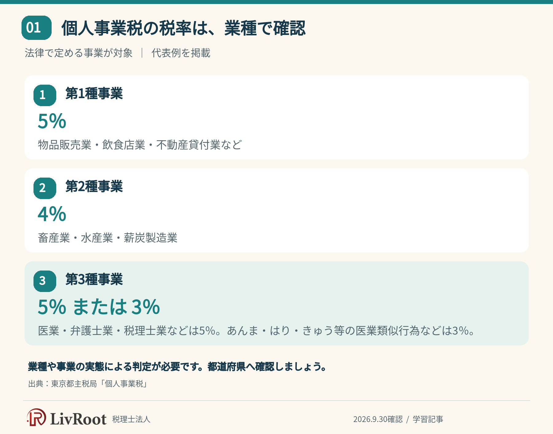 個人事業税の税率は法定業種によって5パーセント・4パーセント・3パーセント