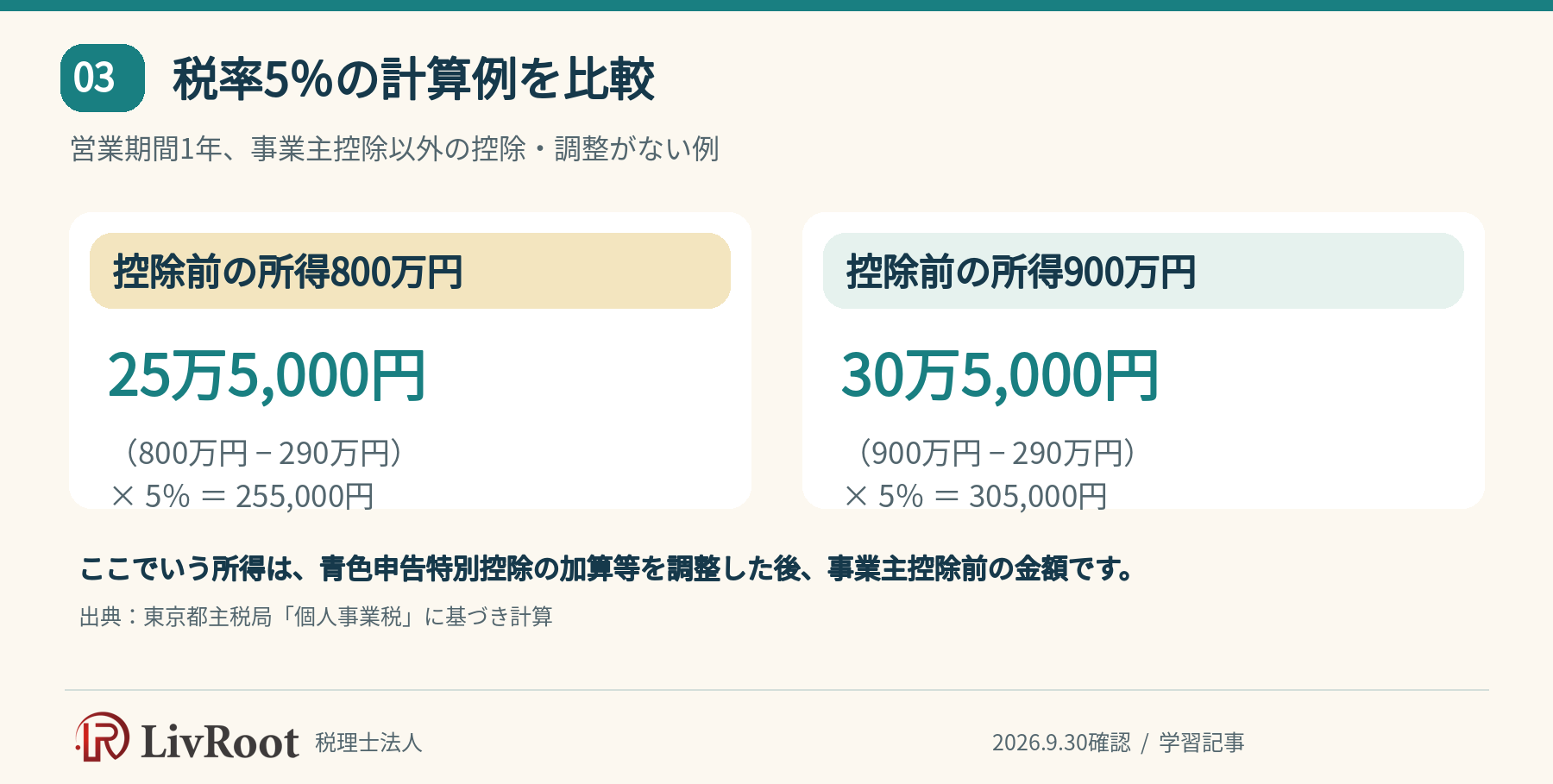 税率5パーセントで所得800万円なら25万5,000円、900万円なら30万5,000円の計算例