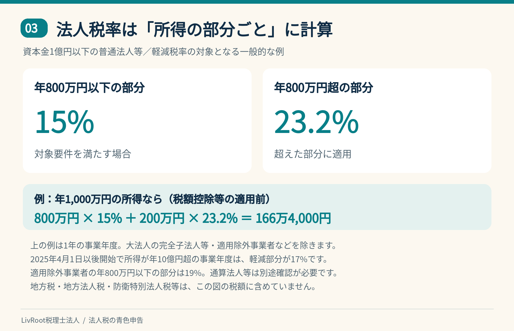 中小法人の法人税率の一般例と所得1000万円の計算例、適用条件