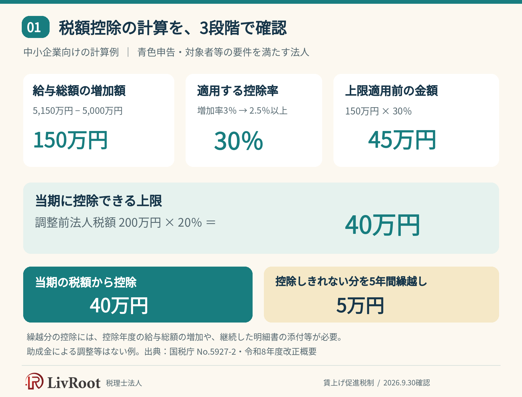 賃上げ促進税制の計算例：給与増加額150万円に30％を掛け、上限40万円を当期控除し5万円を繰り越す流れ