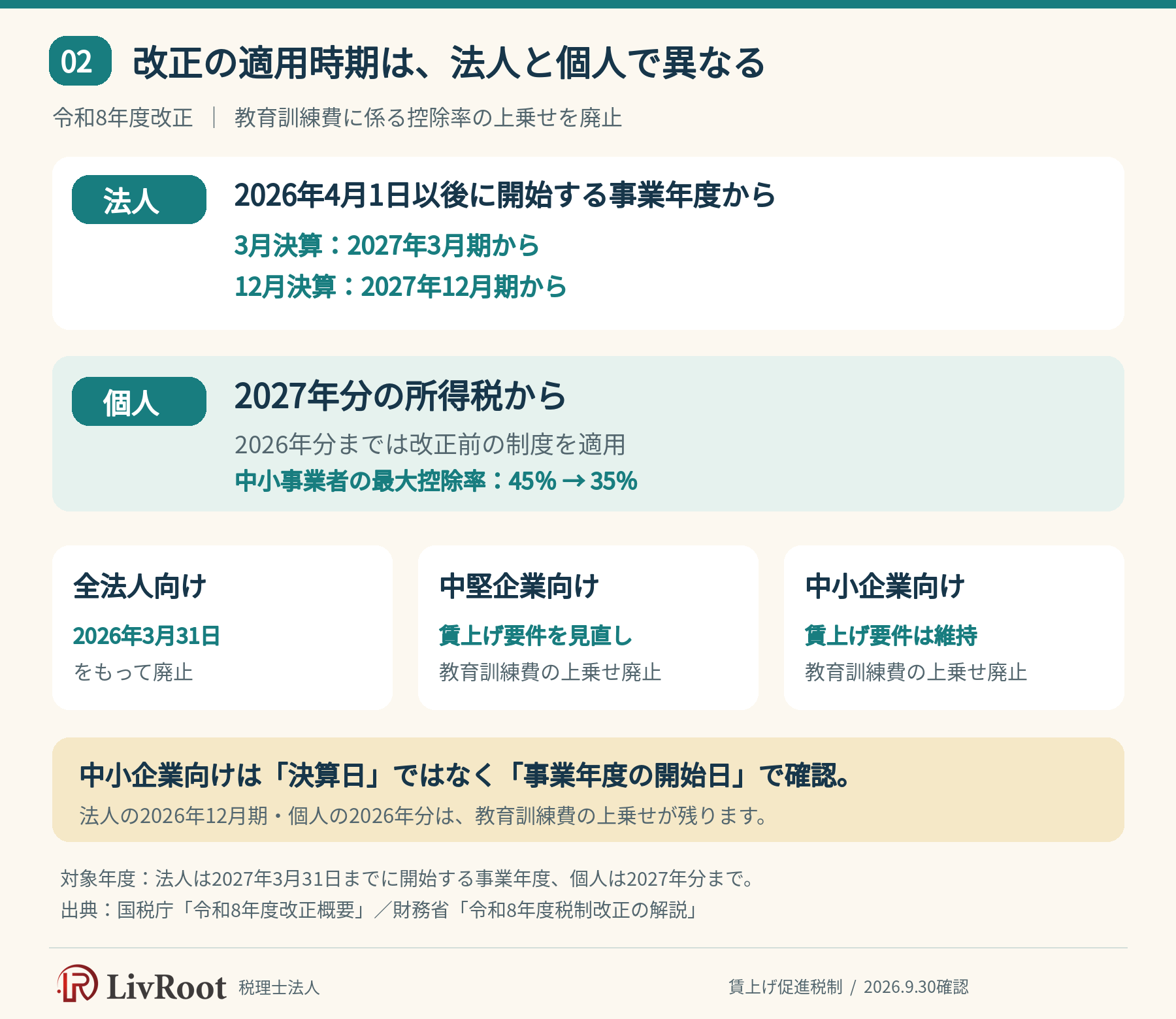 賃上げ促進税制の改正時期：法人は2026年4月1日以後に開始する事業年度、個人は2027年分から適用