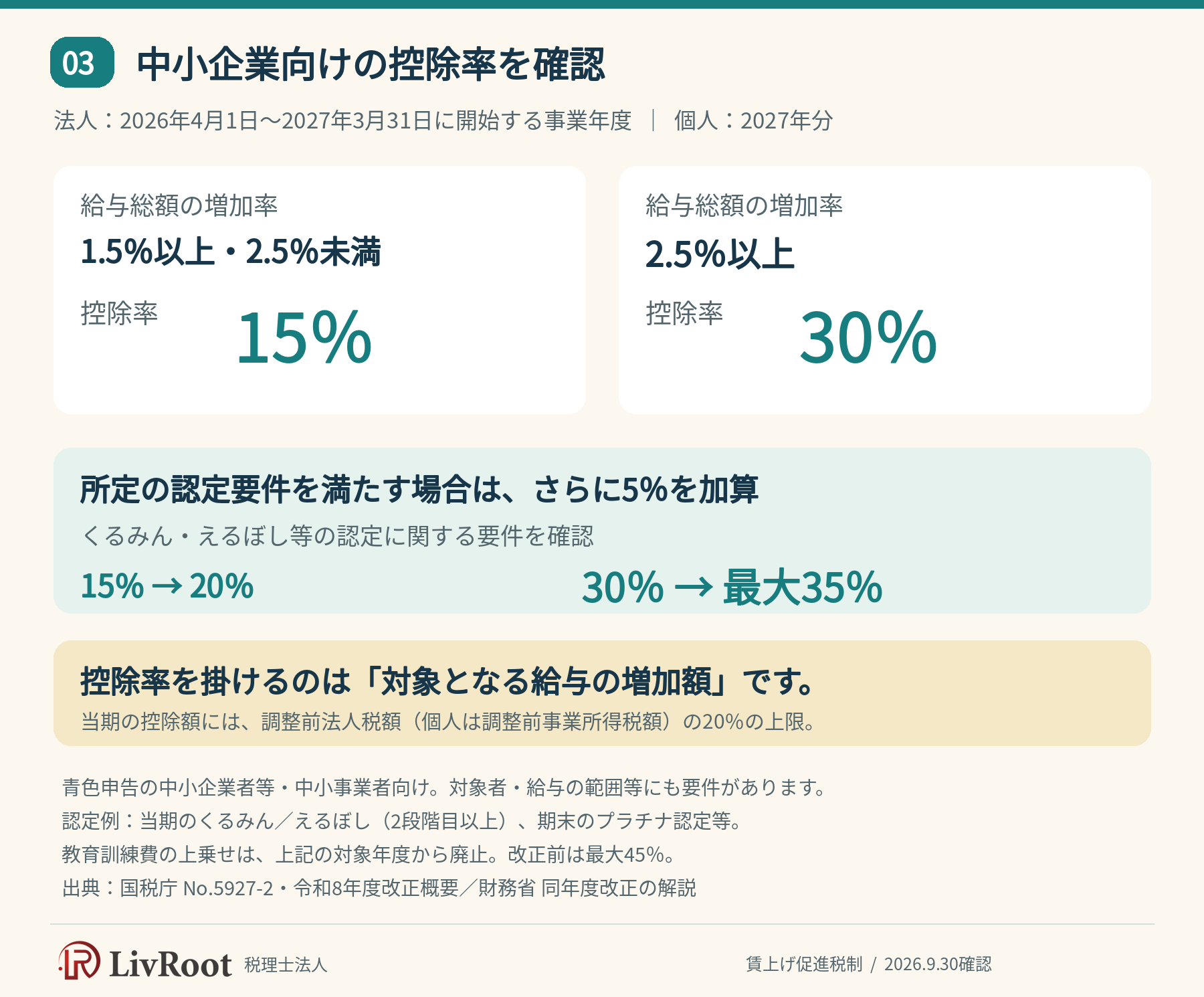 中小企業向け賃上げ促進税制の控除率：給与総額1.5％以上増で15％、2.5％以上増で30％、認定要件で5％加算