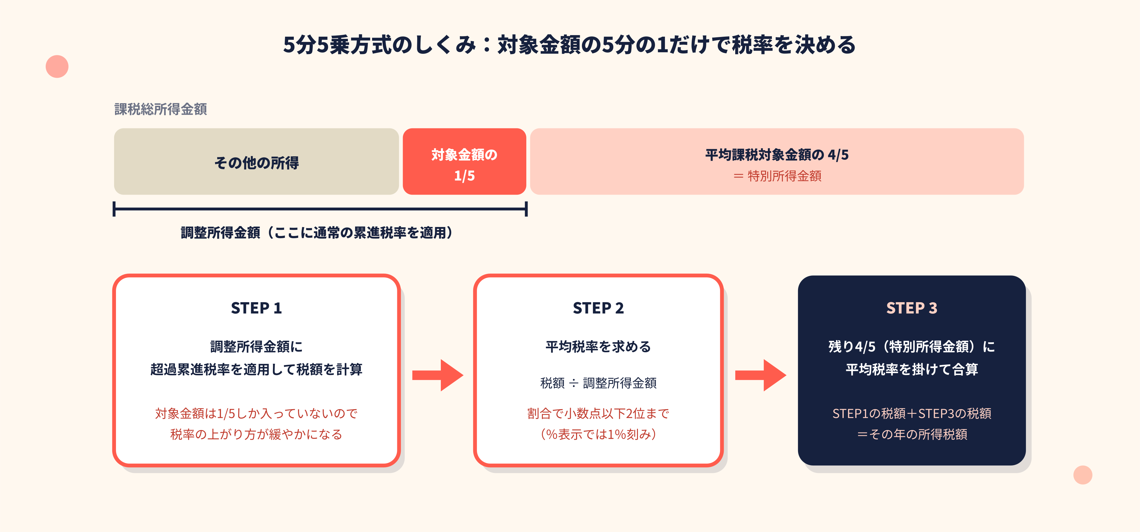 平均課税制度とは：不規則な所得に対応する税制の仕組み