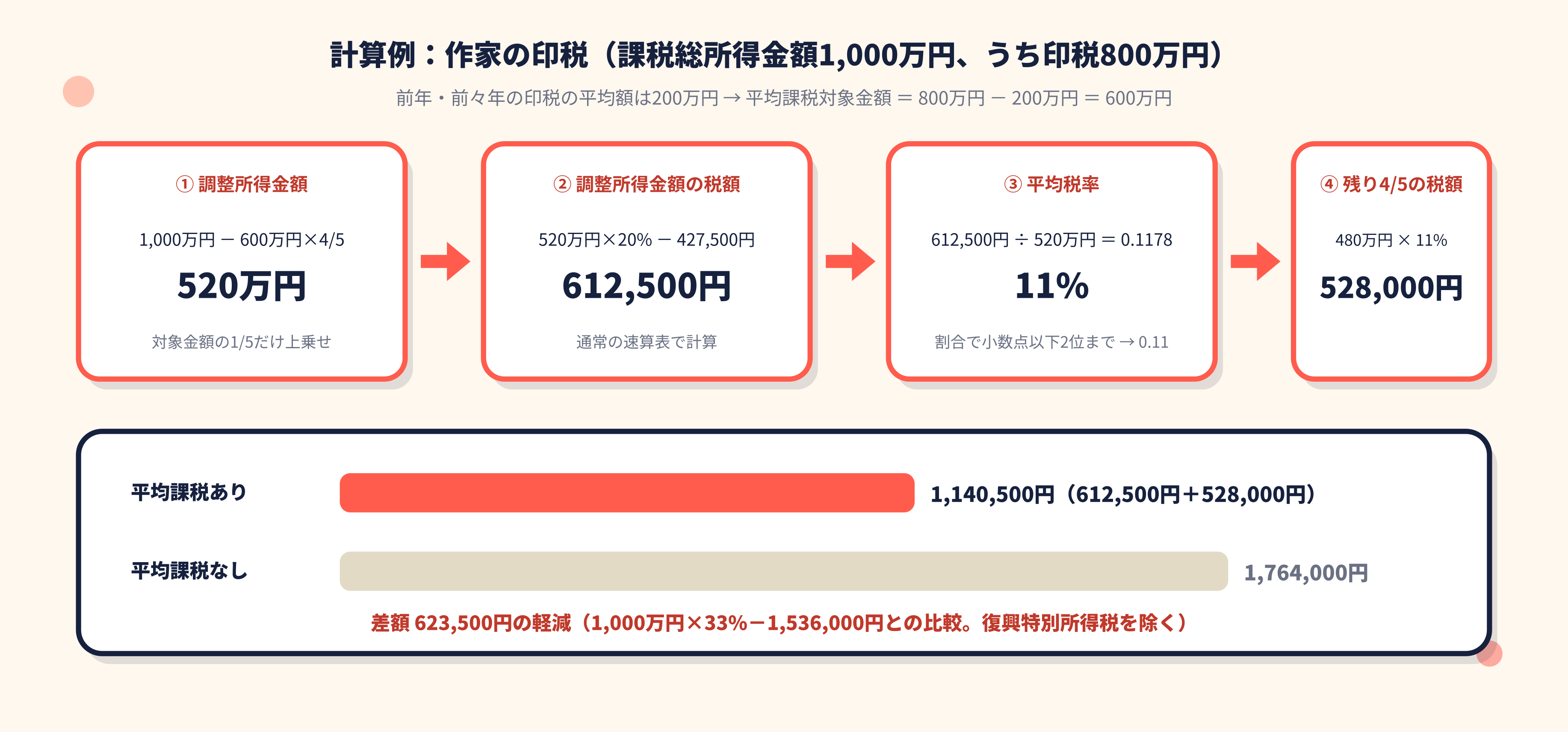 平均課税制度とは：不規則な所得に対応する税制の仕組み
