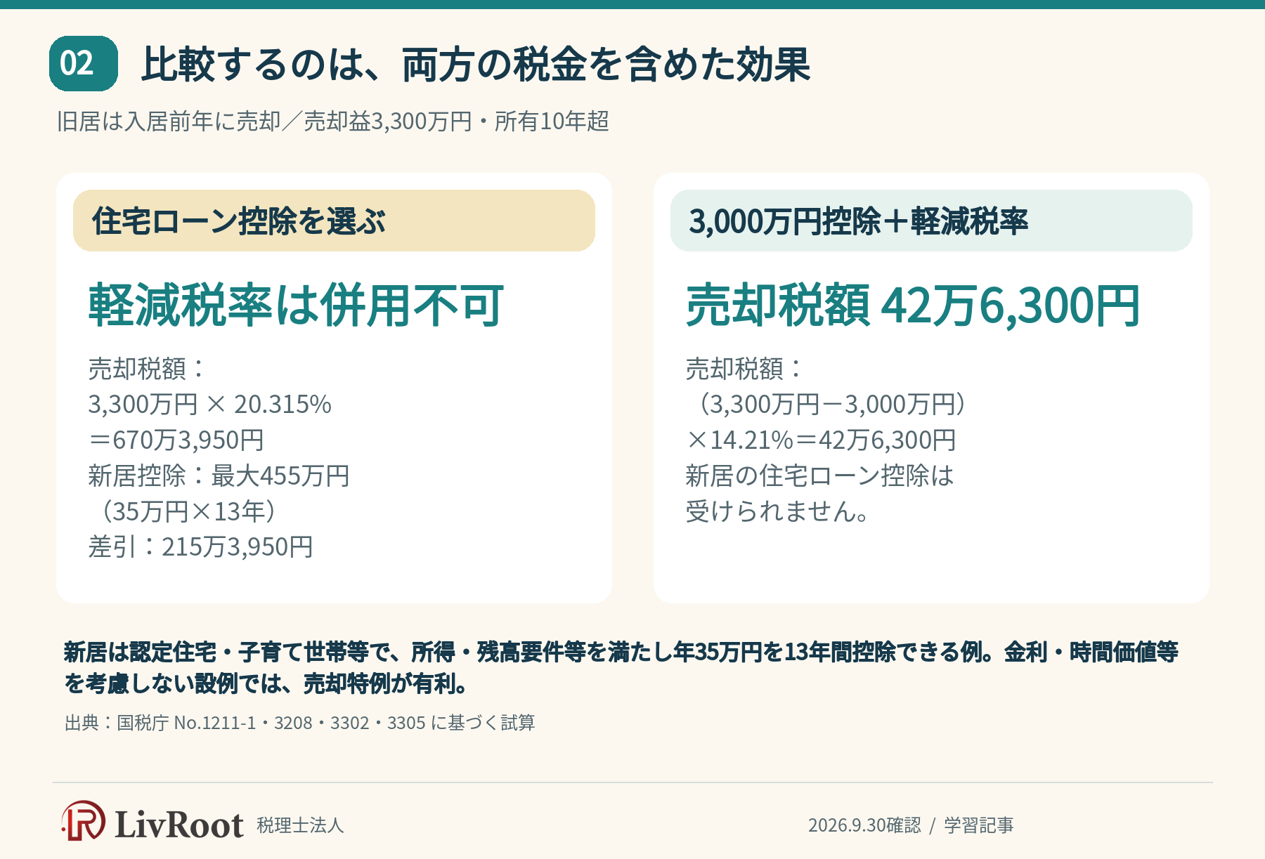 住宅ローン控除と3,000万円控除・軽減税率の共通条件による税額比較
