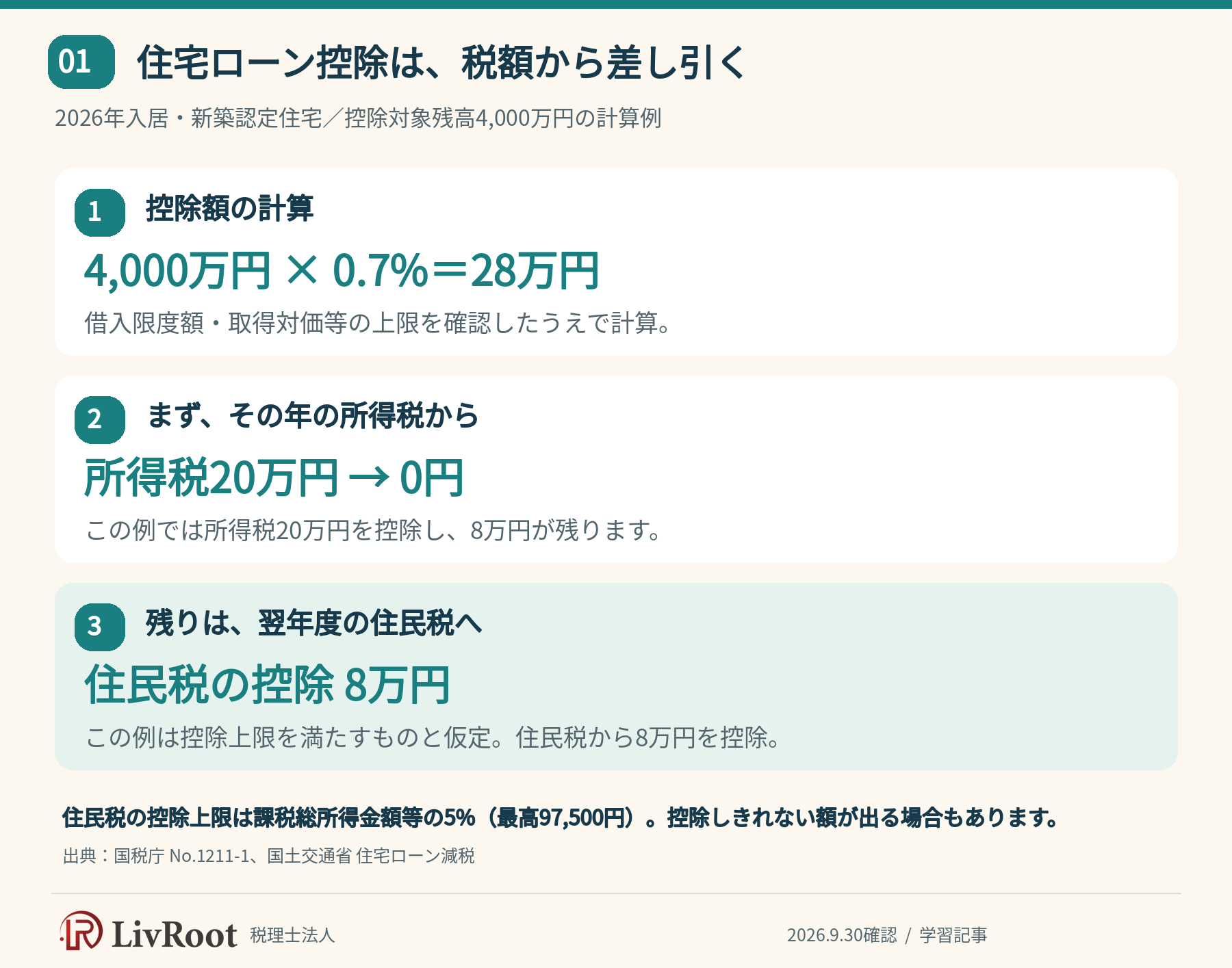 住宅ローン控除は、税額から差し引く。2026年入居・新築認定住宅/控除対象残高4,000万円の計算例