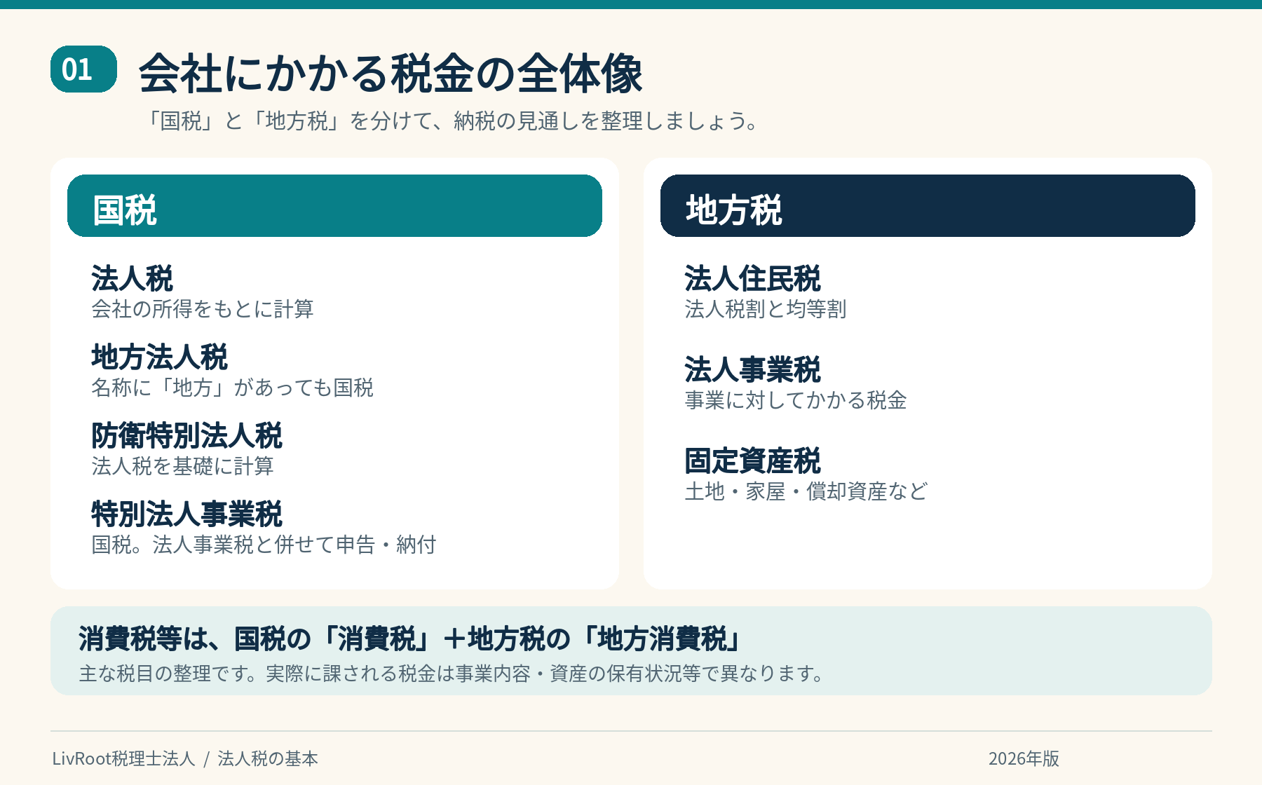 法人が負担する主な税金を国税と地方税に分けた一覧