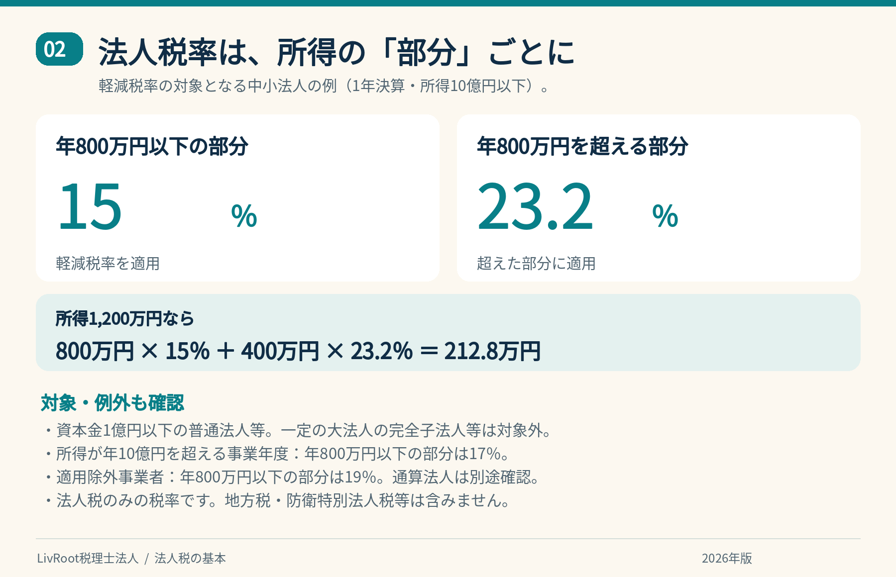 中小法人の法人税率と課税所得800万円を境にした計算例