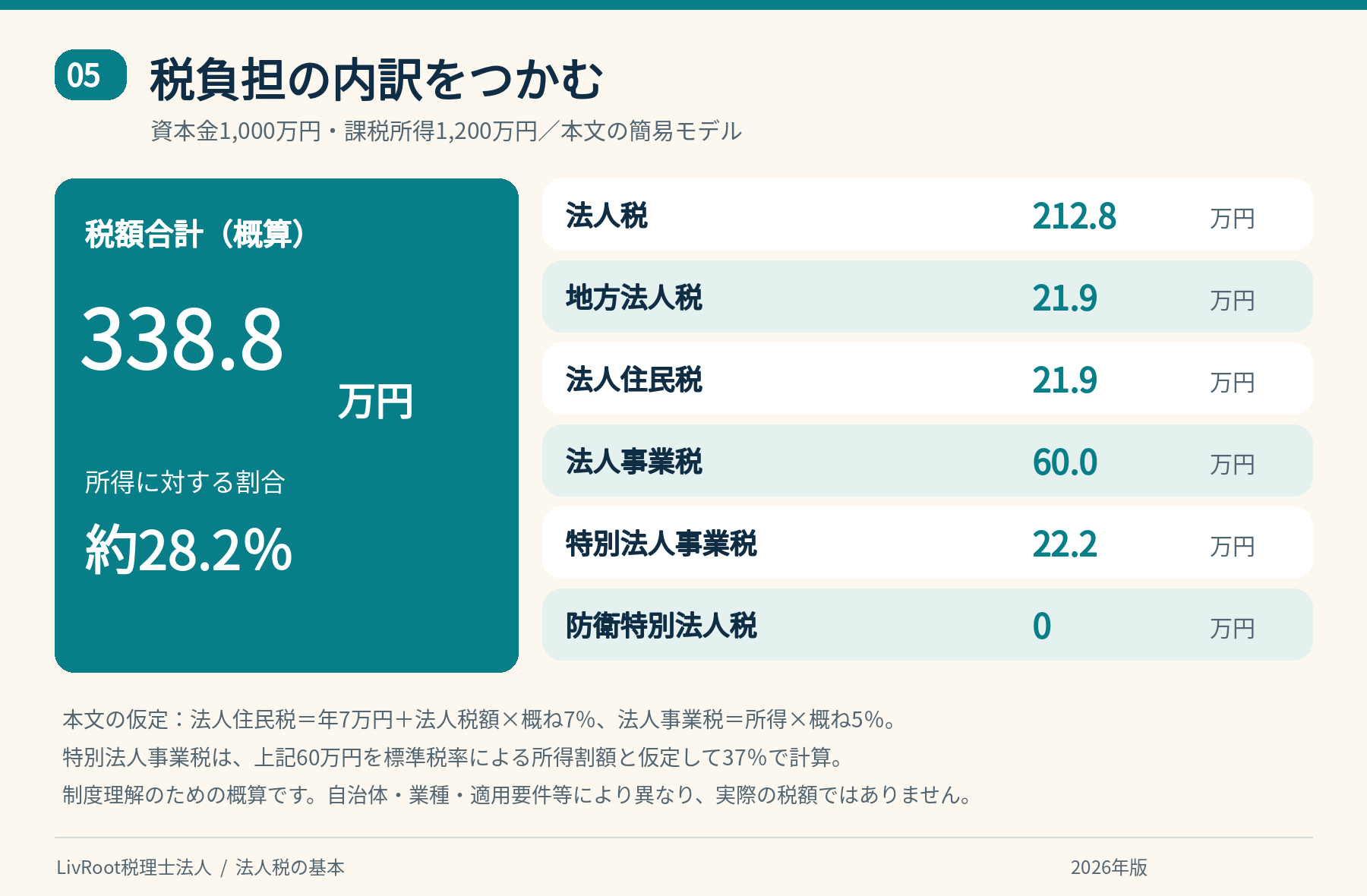 課税所得1,200万円の簡易モデルによる税負担の内訳