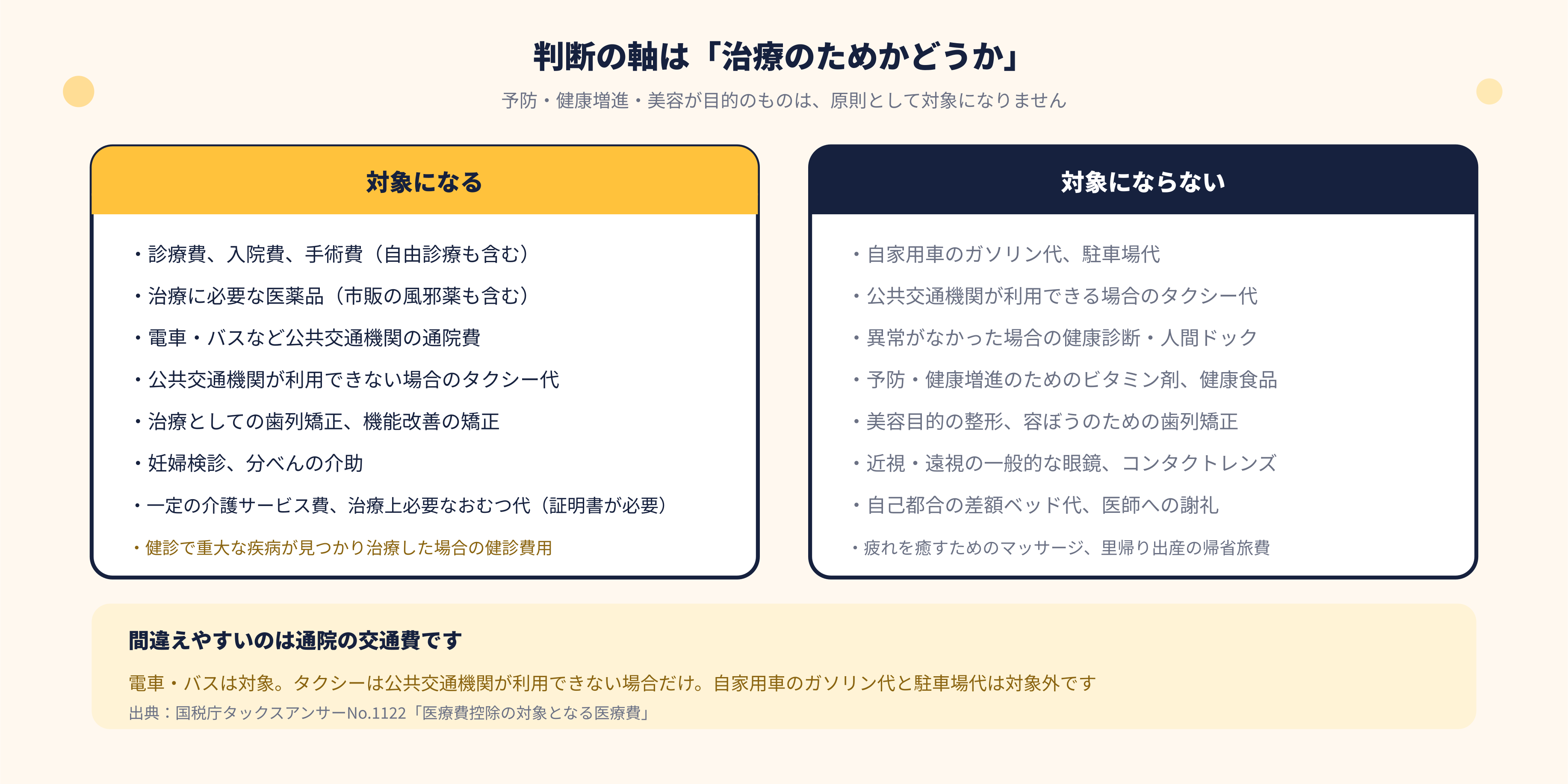 医療費控除の対象になる費用・ならない費用