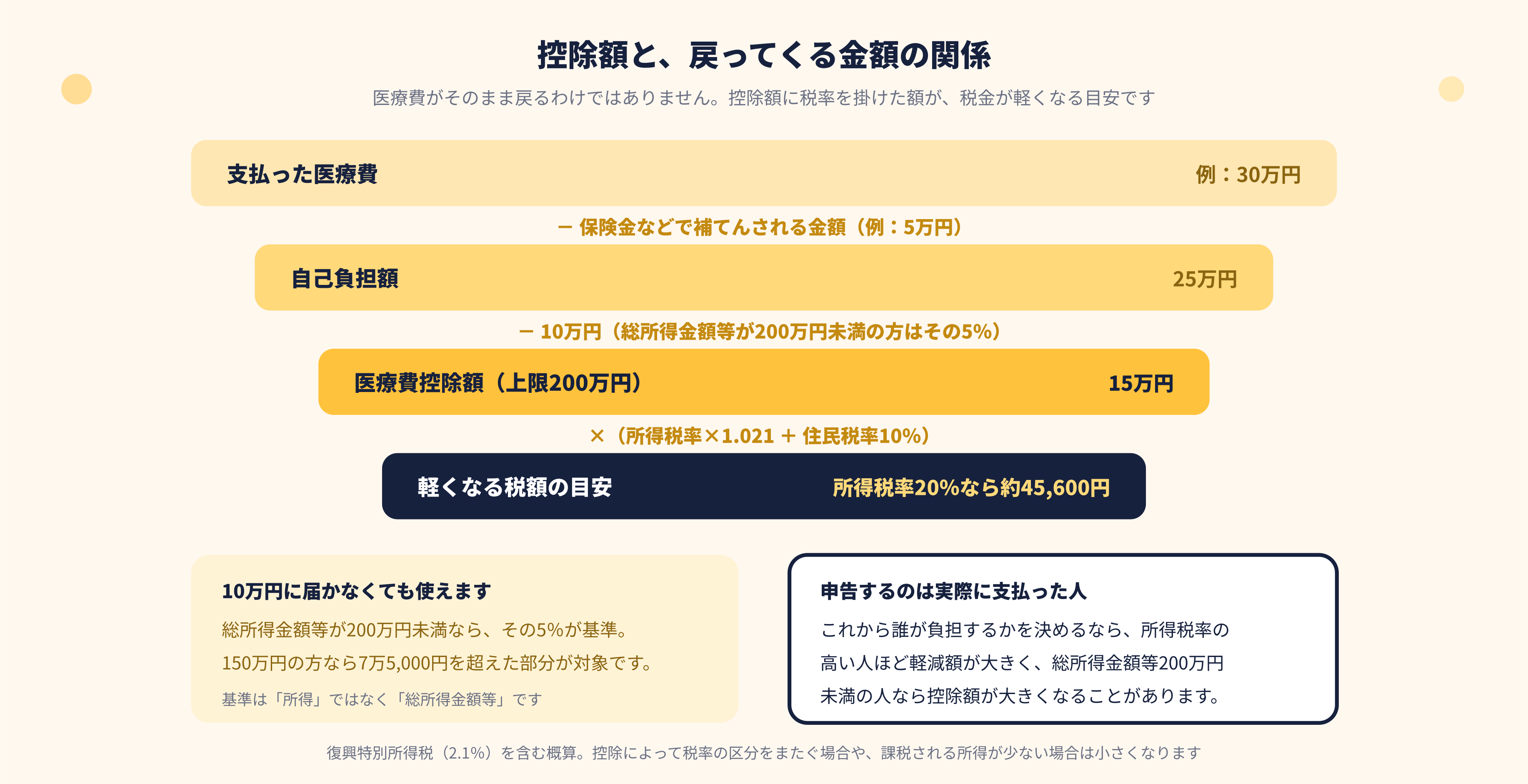 医療費控除の控除額と軽くなる税額の関係