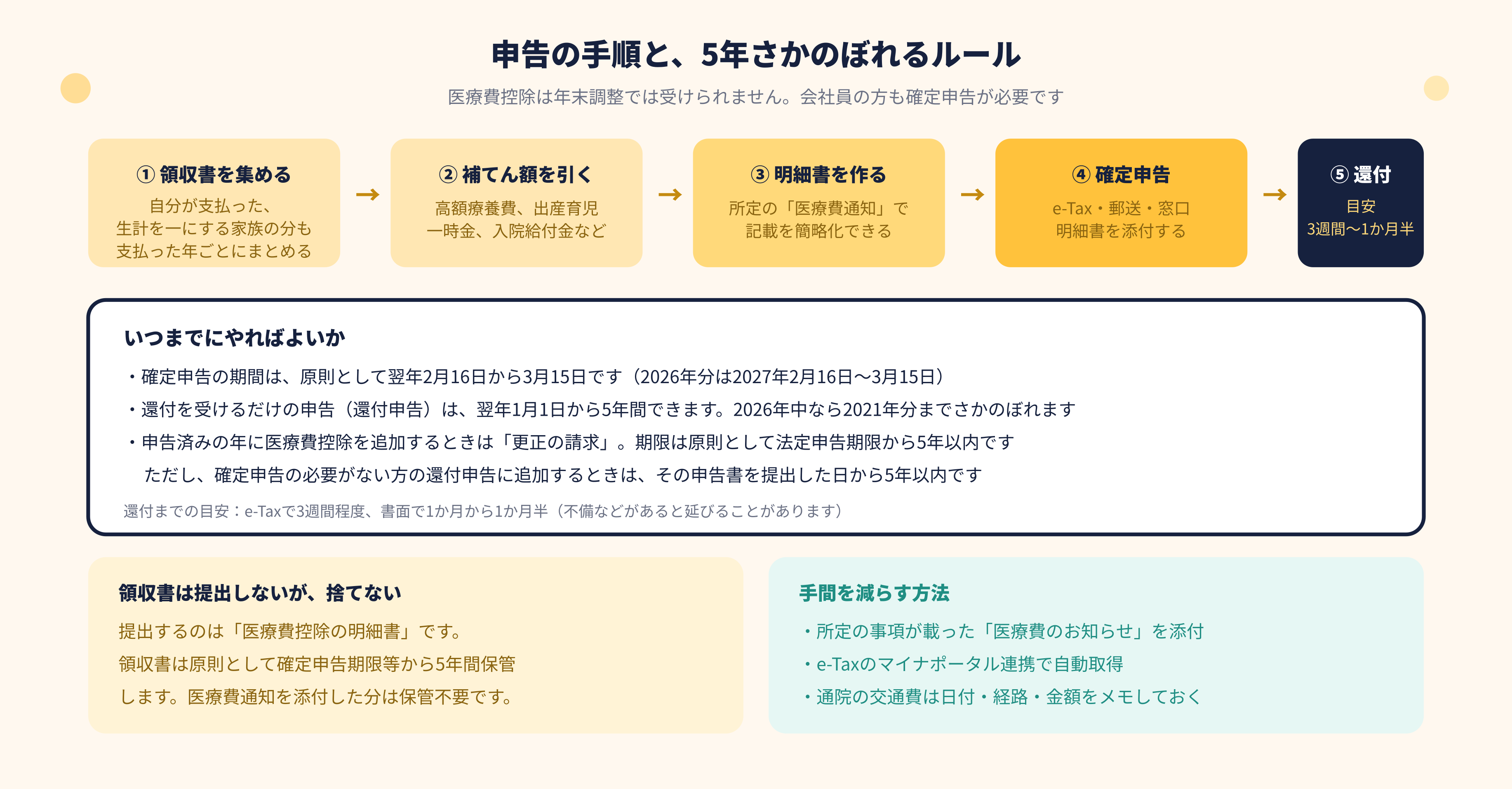 医療費控除の申告の手順と5年さかのぼれるルール