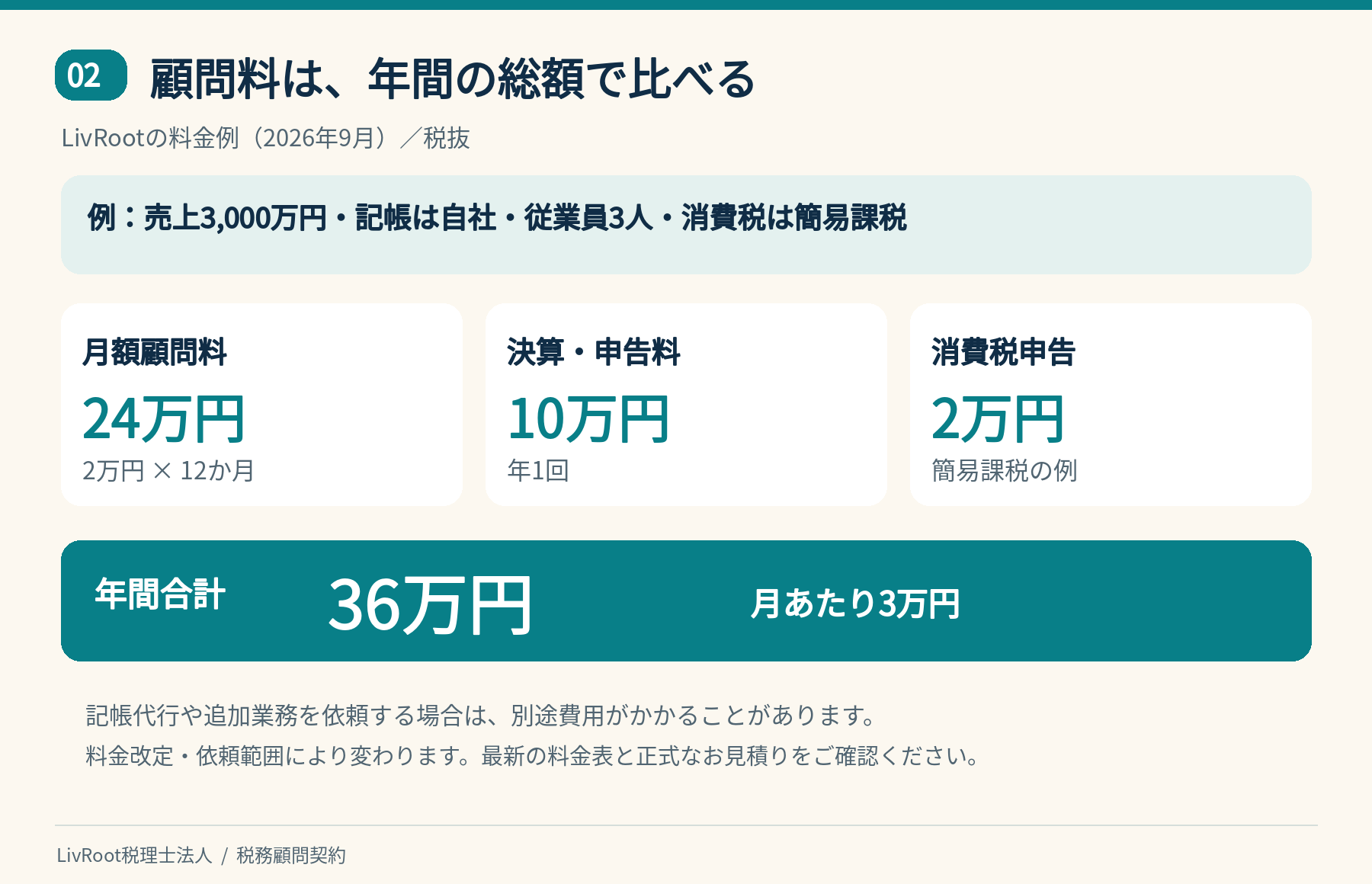 売上3000万円、記帳は自社、従業員3人、簡易課税の場合のLivRoot料金例。年間36万円、税抜