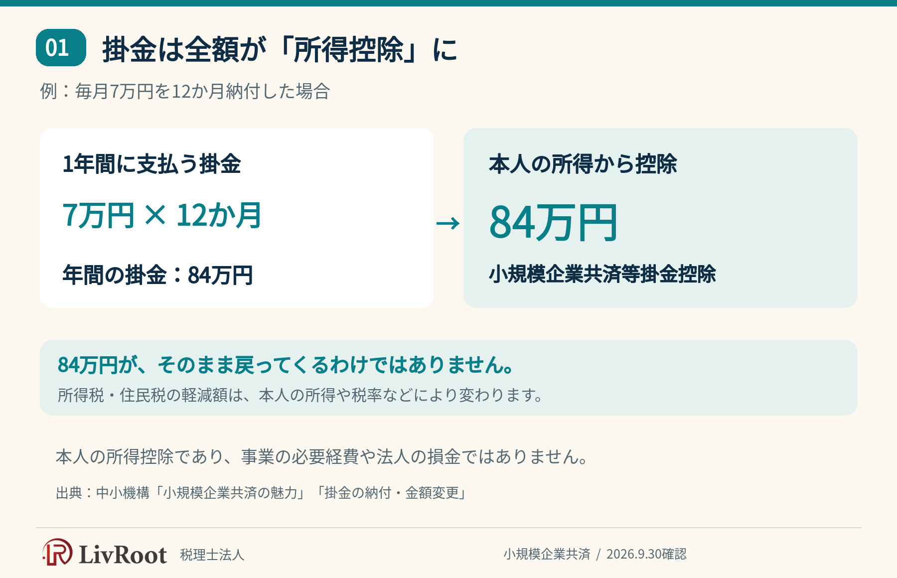 小規模企業共済の所得控除:月7万円を12か月納付すると年間84万円を本人の所得から控除