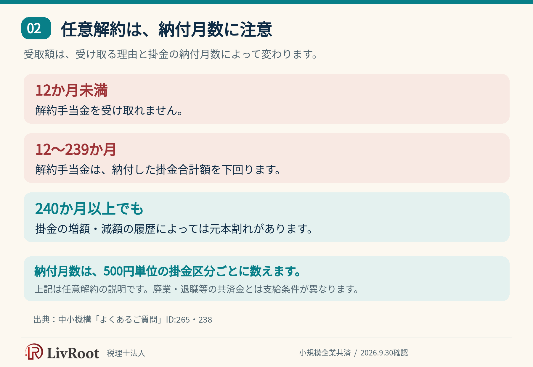小規模企業共済の任意解約:12か月未満は手当金なし、240か月未満は元本割れ、増減額の履歴にも注意