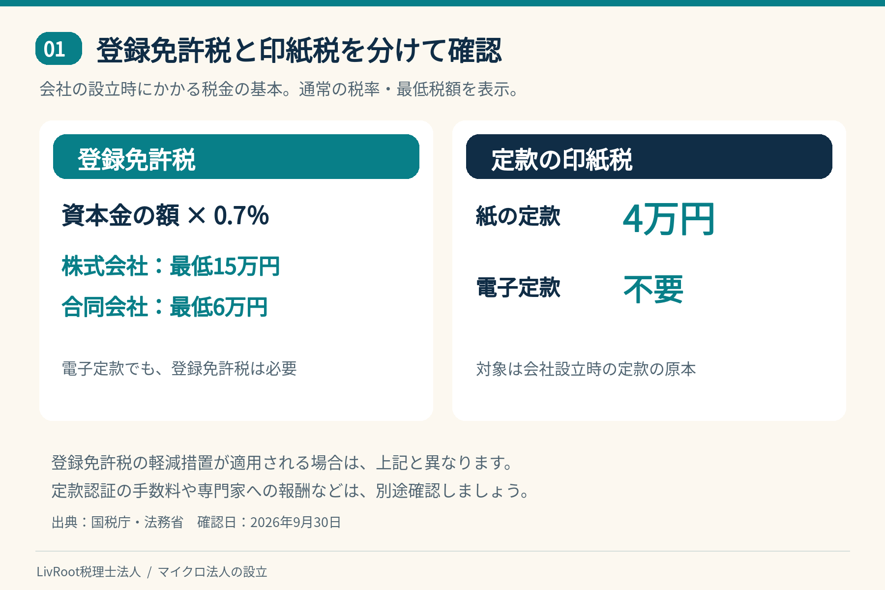 登録免許税と定款の印紙税の違い。通常の最低税額は株式会社15万円、合同会社6万円。紙の定款は印紙税4万円、電子定款は不要