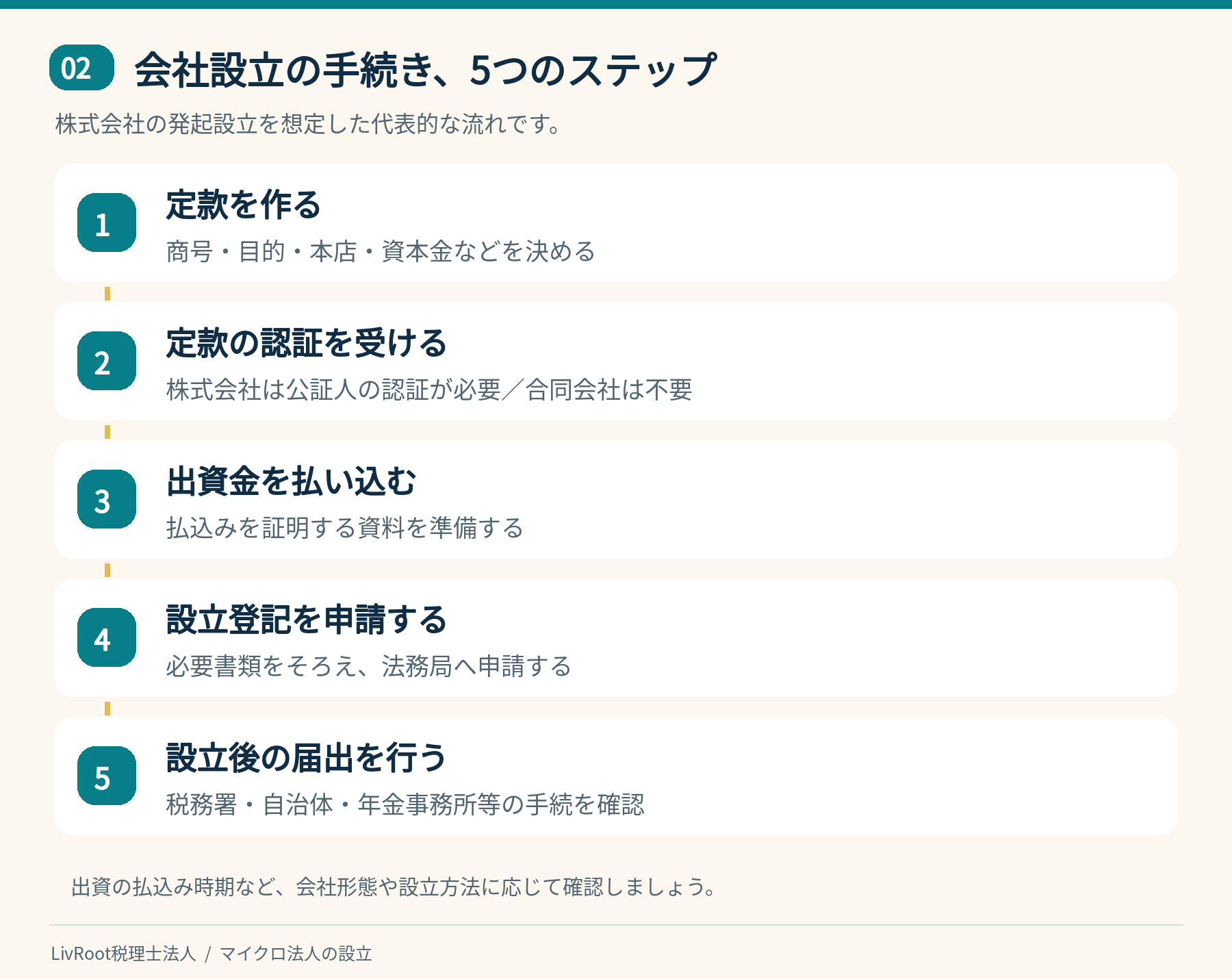 会社設立の5ステップ。定款作成、認証、出資金払込み、設立登記、設立後の届出