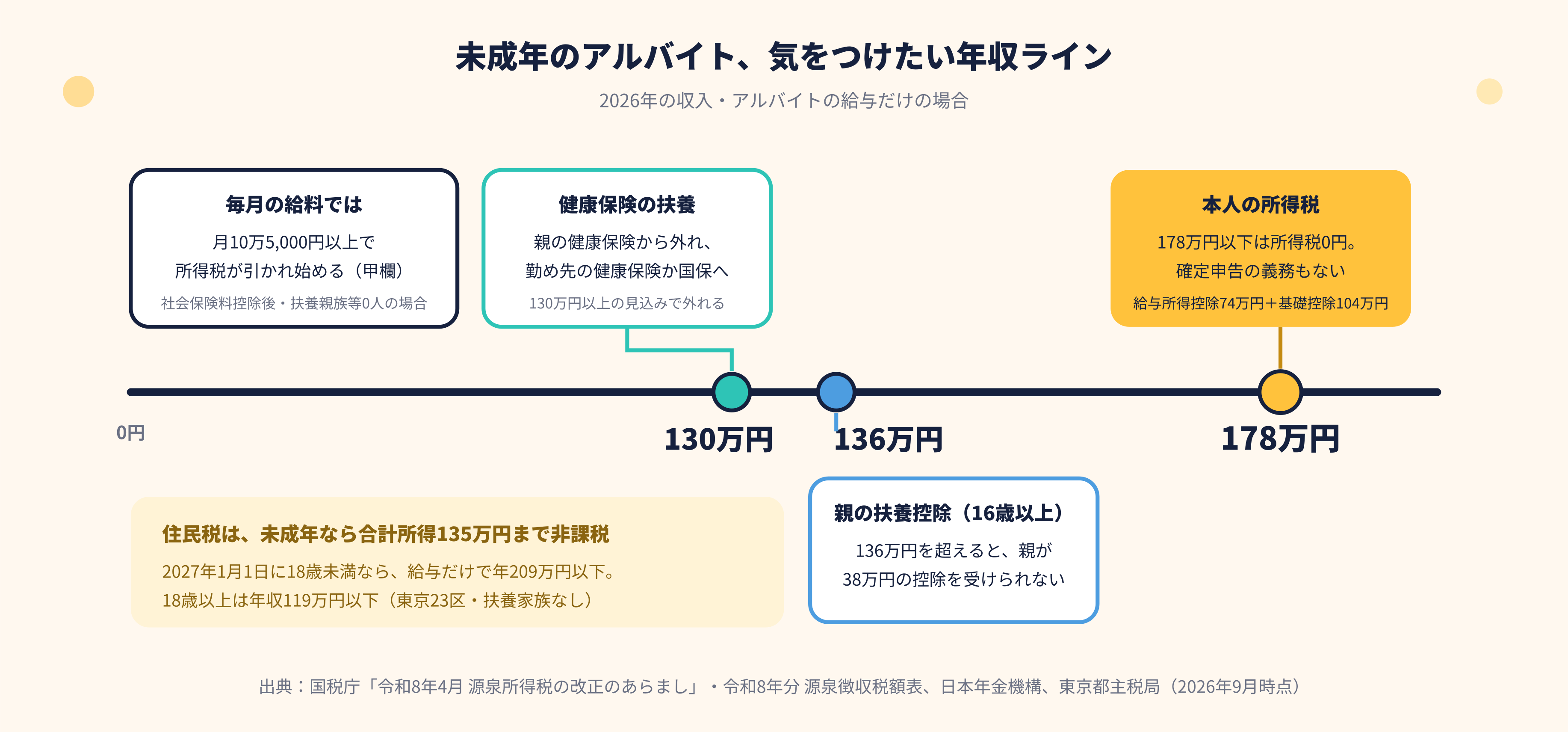 未成年のアルバイトで気をつけたい年収ライン