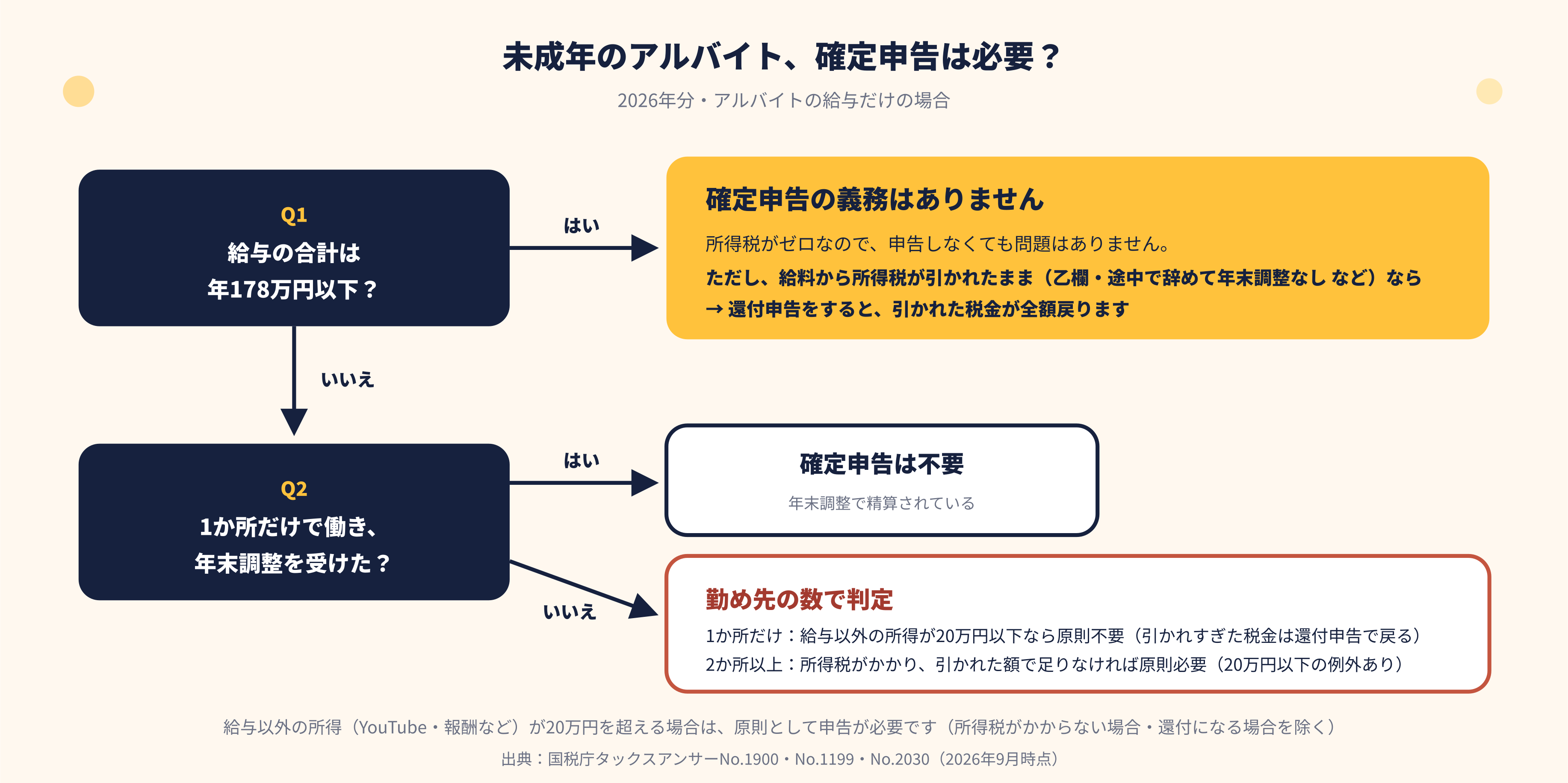 未成年のアルバイトの確定申告が必要かの判定