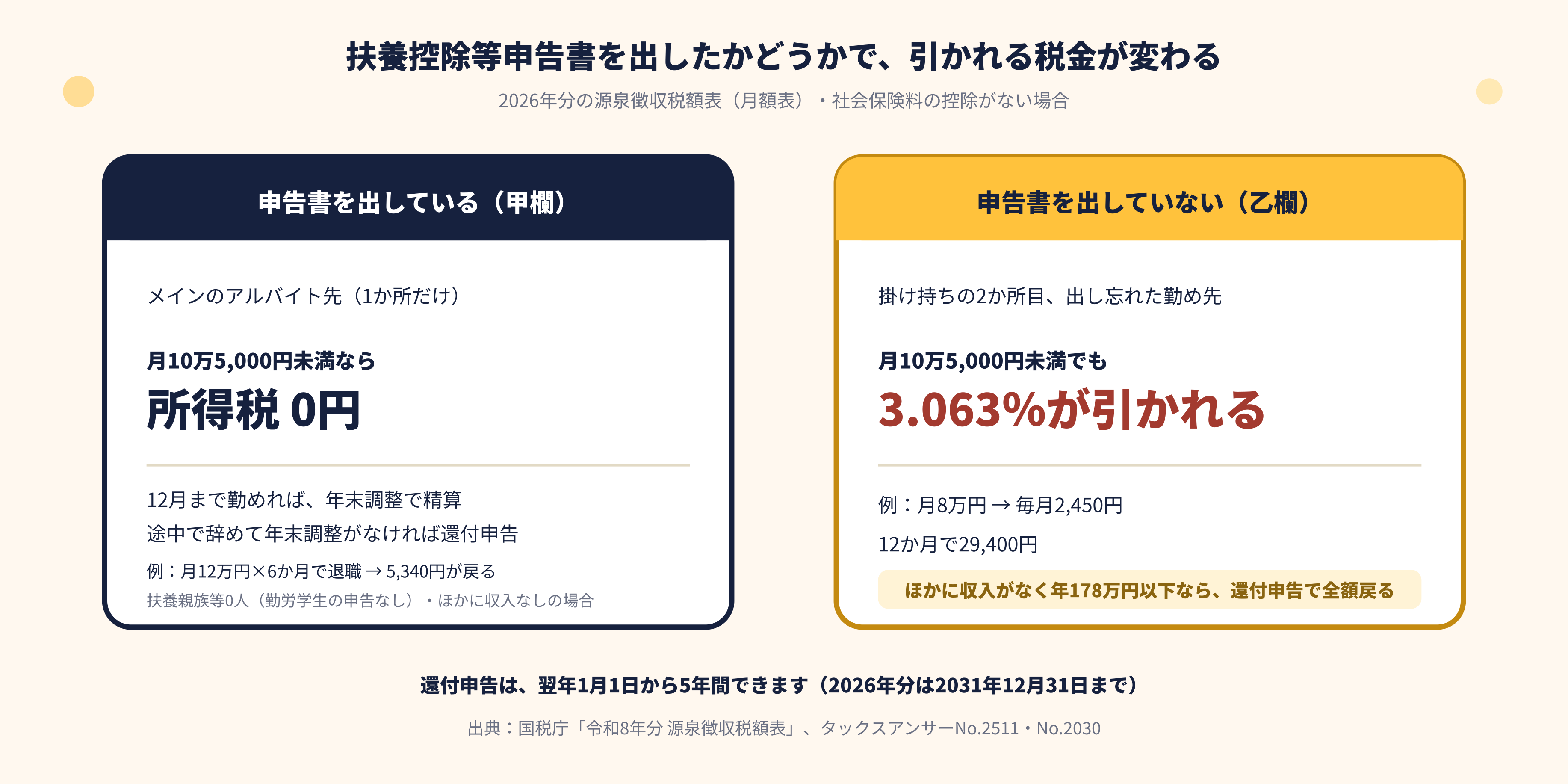 扶養控除等申告書の有無で変わる源泉徴収と還付申告