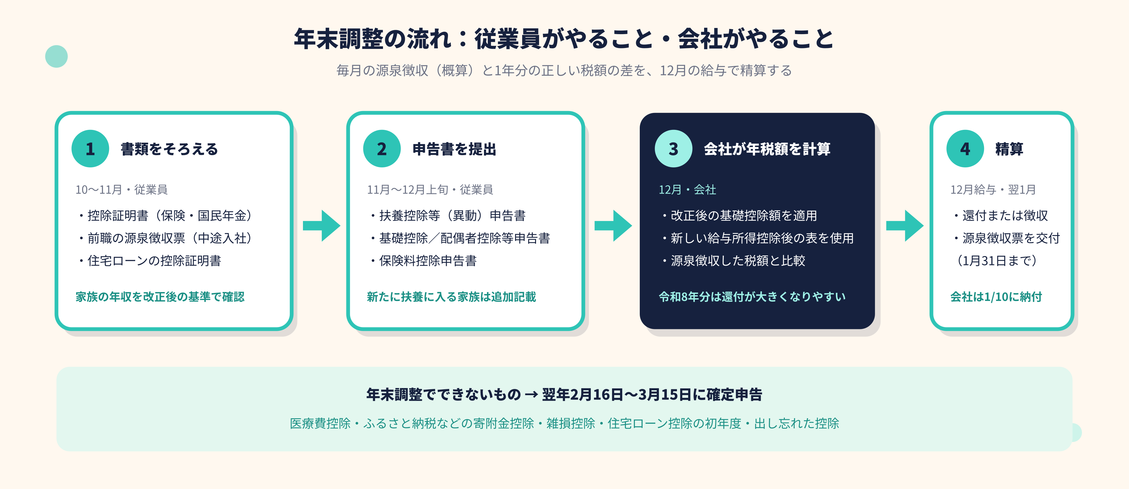 【2026年版】年末調整の手続きと注意点|令和8年分の変更点・必要書類・よくある間違いを税理士がわかりやすく解説