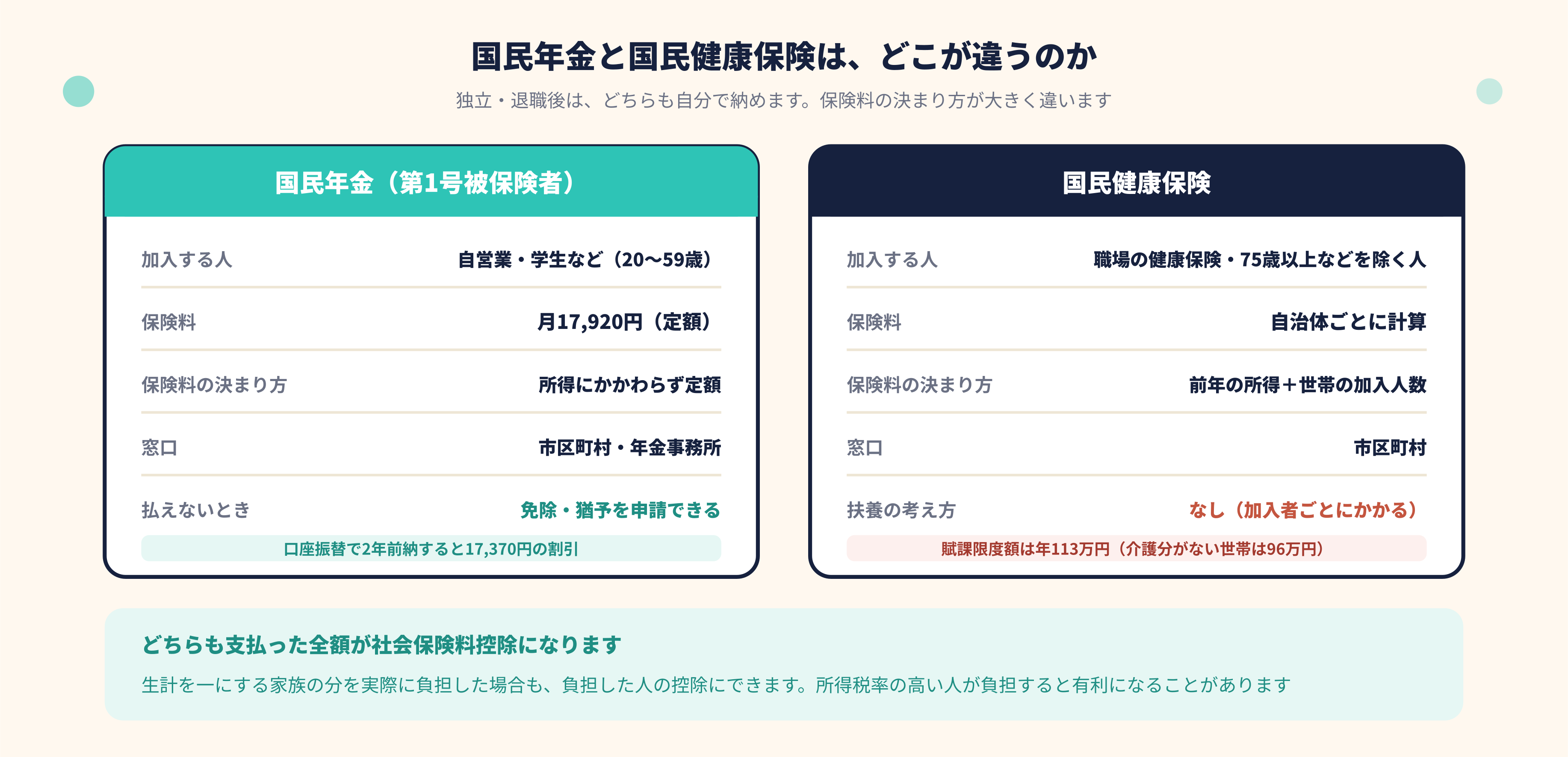 国民年金と国民健康保険の違い