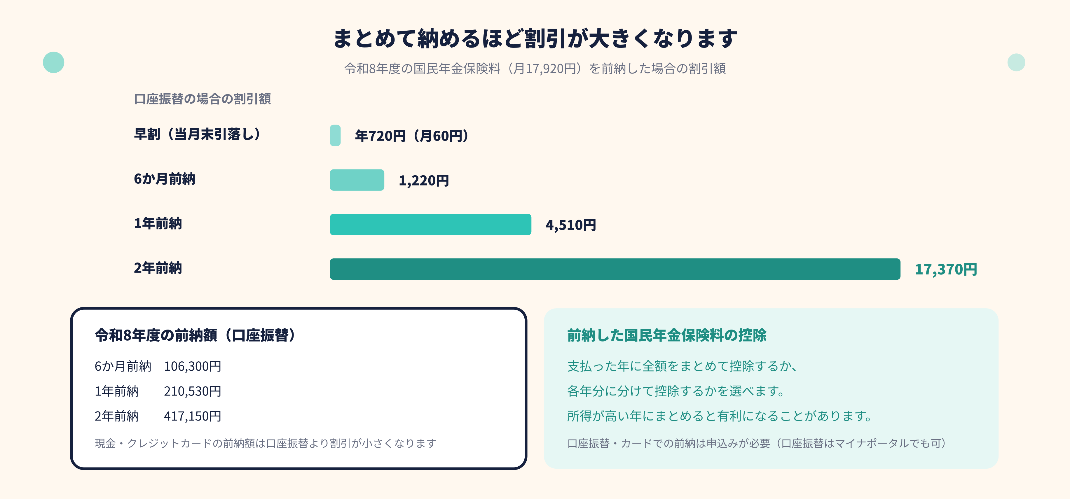 国民年金保険料の前納割引