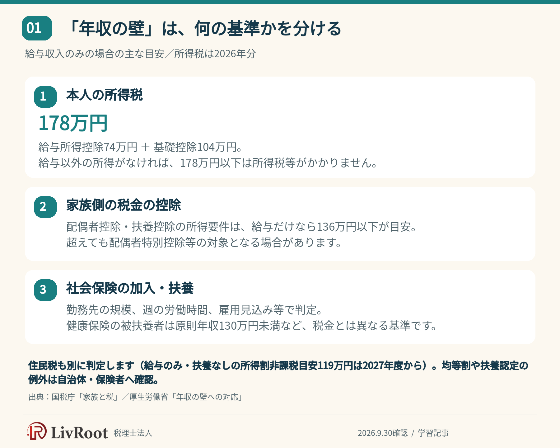 「年収の壁」は、何の基準かを分ける。給与収入のみの場合の主な目安／所得税は2026年分