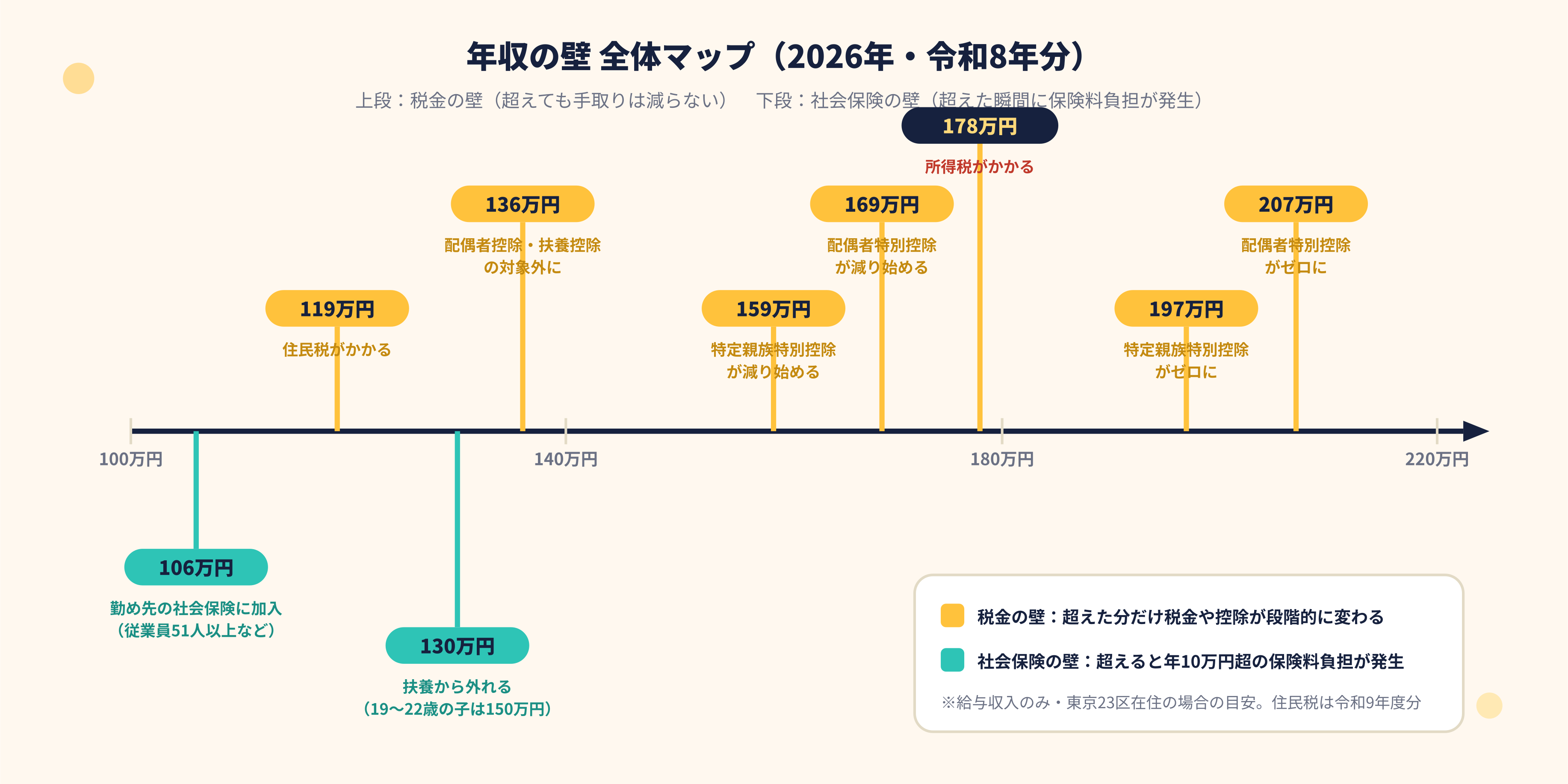 年収の壁を越えても大丈夫?税金・社会保険・扶養の影響と対策をわかりやすく解説【2026年版】