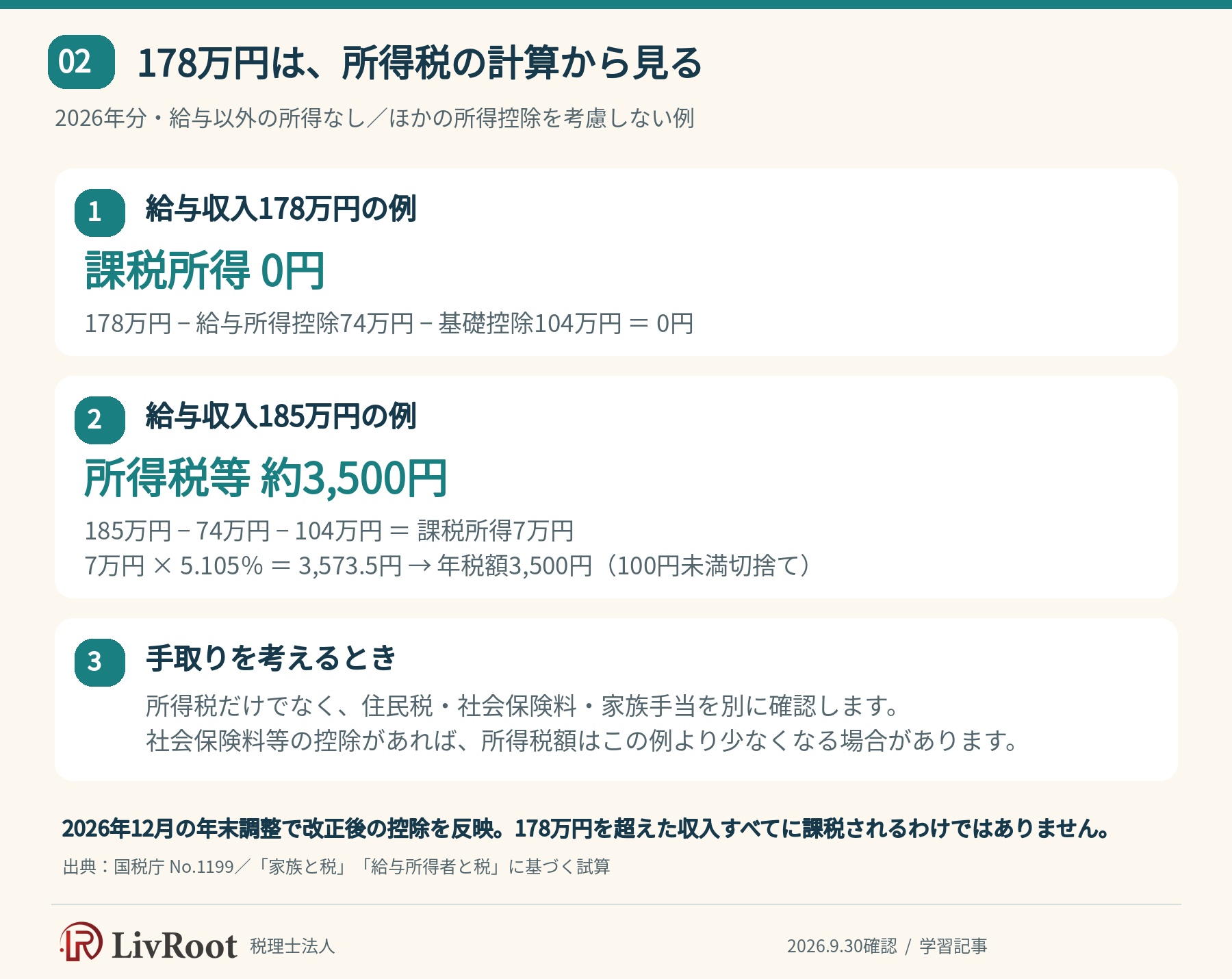 178万円は、所得税の計算から見る。2026年分・給与以外の所得なし／ほかの所得控除を考慮しない例