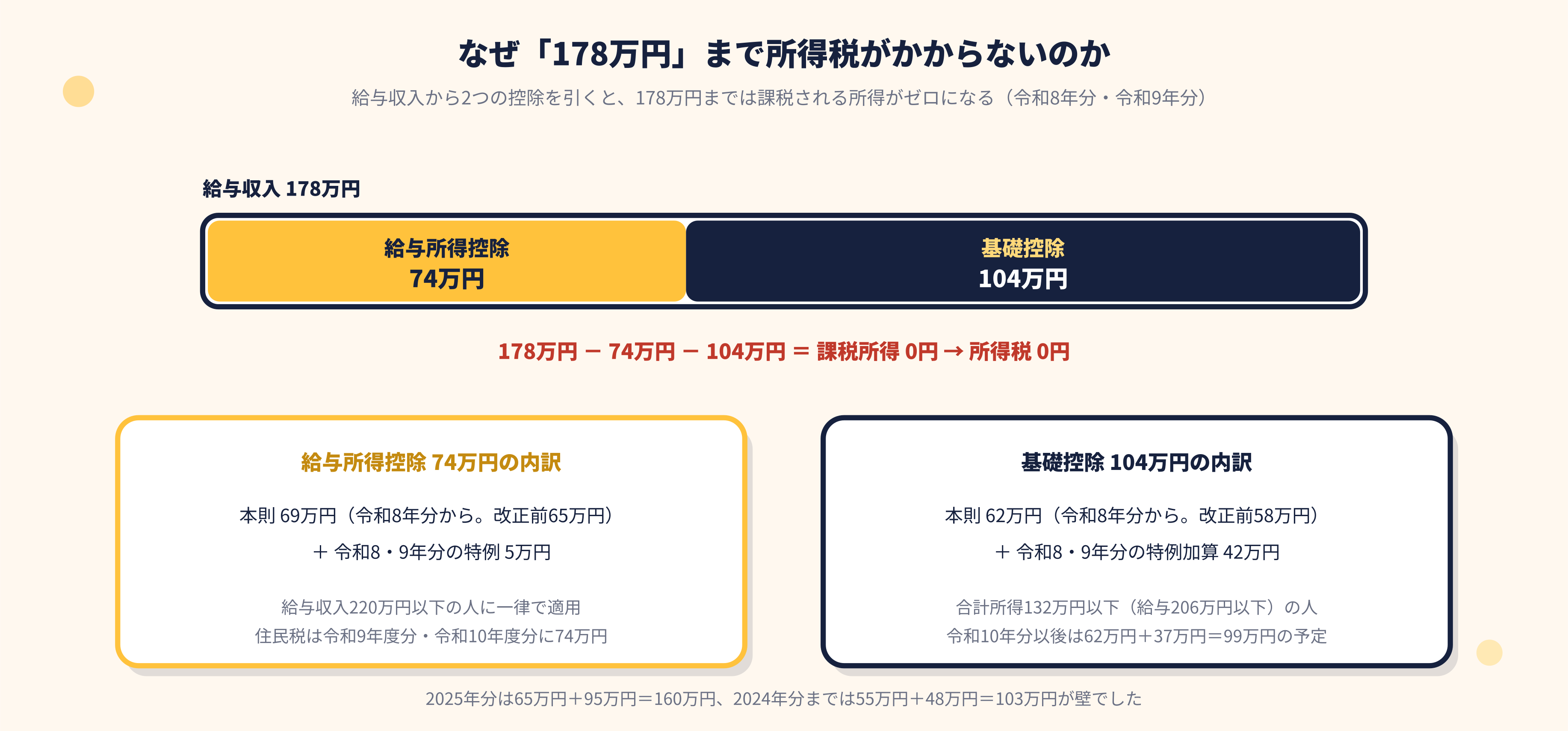 年収の壁を越えても大丈夫?税金・社会保険・扶養の影響と対策をわかりやすく解説【2026年版】