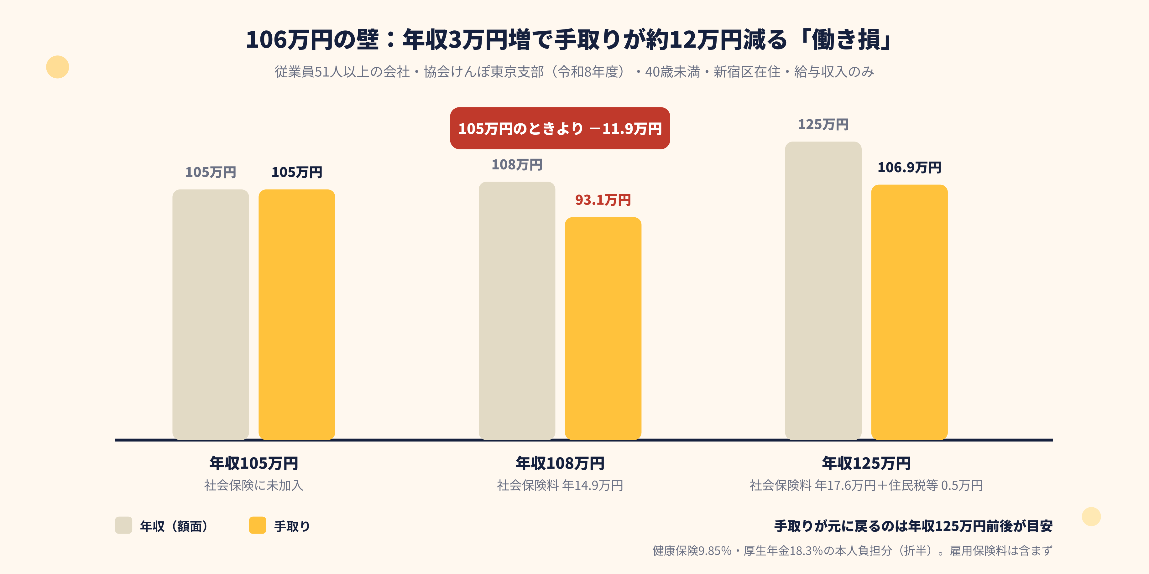 年収の壁を越えても大丈夫?税金・社会保険・扶養の影響と対策をわかりやすく解説【2026年版】