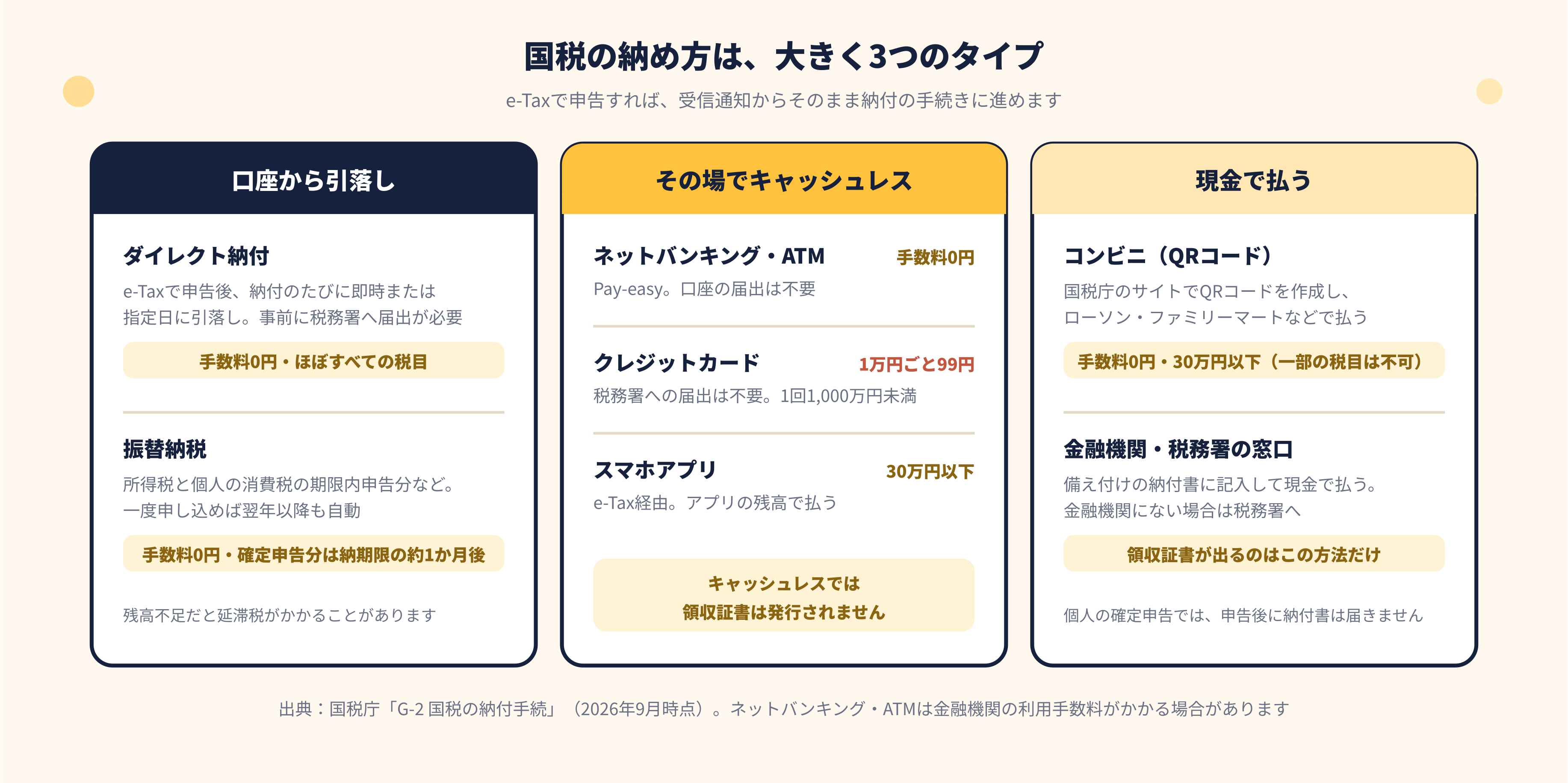 国税の納め方は大きく3つのタイプ
