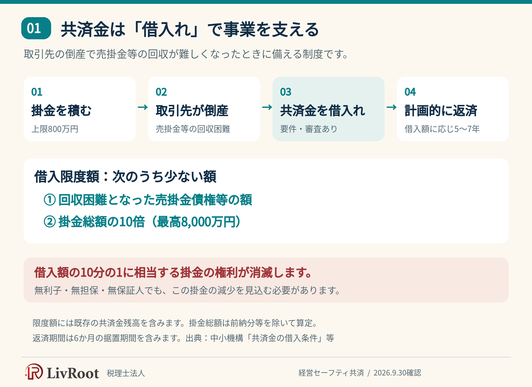 経営セーフティ共済の借入れと返済の流れ、借入限度額と借入額の10分の1に相当する掛金の控除