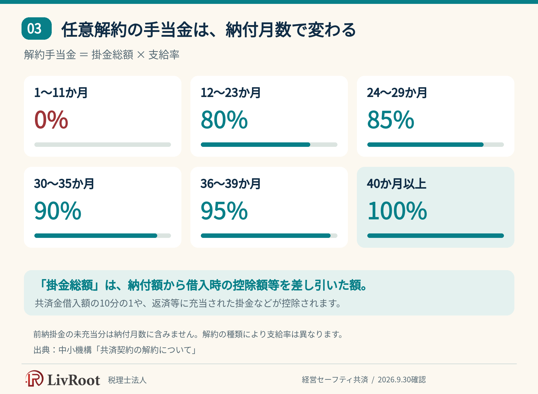 経営セーフティ共済の任意解約支給率：1～11か月0%、12～23か月80%、24～29か月85%、30～35か月90%、36～39か月95%、40か月以上100%