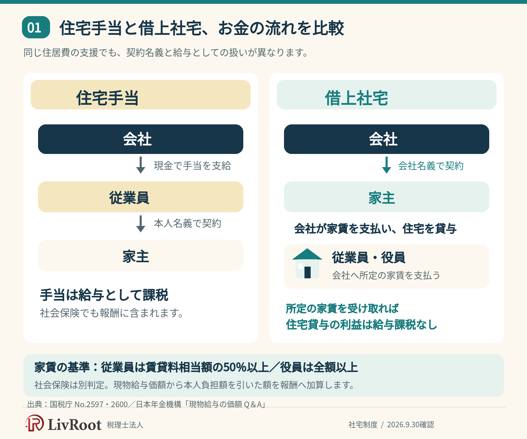 住宅手当と借上社宅のお金の流れ。手当は従業員へ現金支給、借上社宅は会社名義で契約し入居者から所定の家賃を受領。社会保険は別判定。