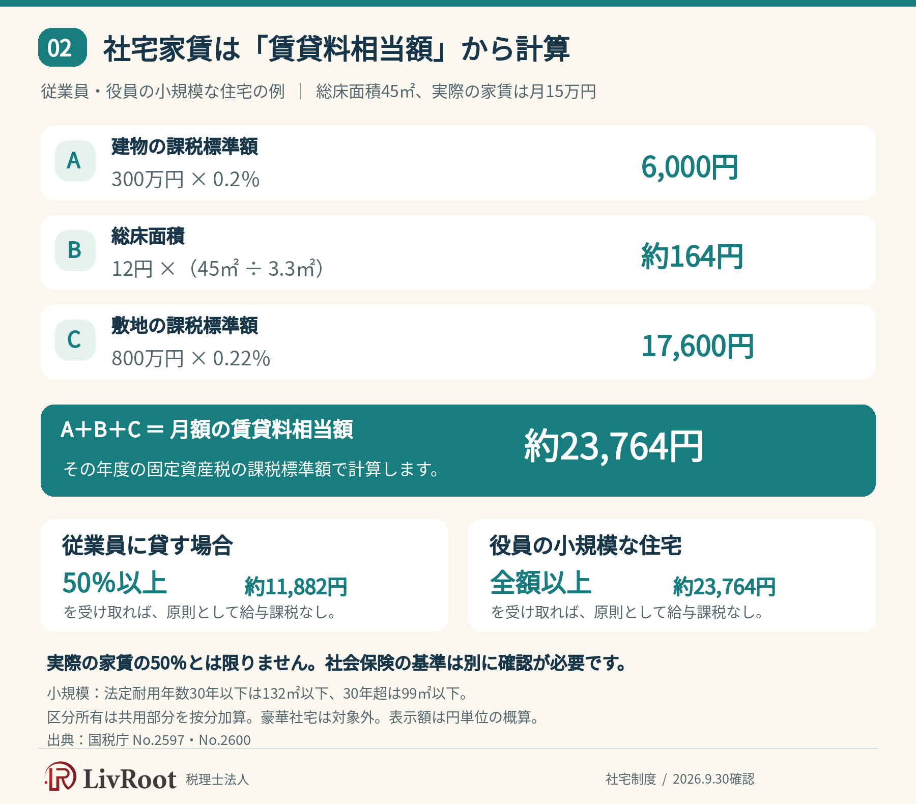 賃貸料相当額の計算例。建物300万円、敷地800万円、総床面積45㎡で月額約23,764円。従業員は50%以上、役員の小規模な住宅は全額以上を負担。
