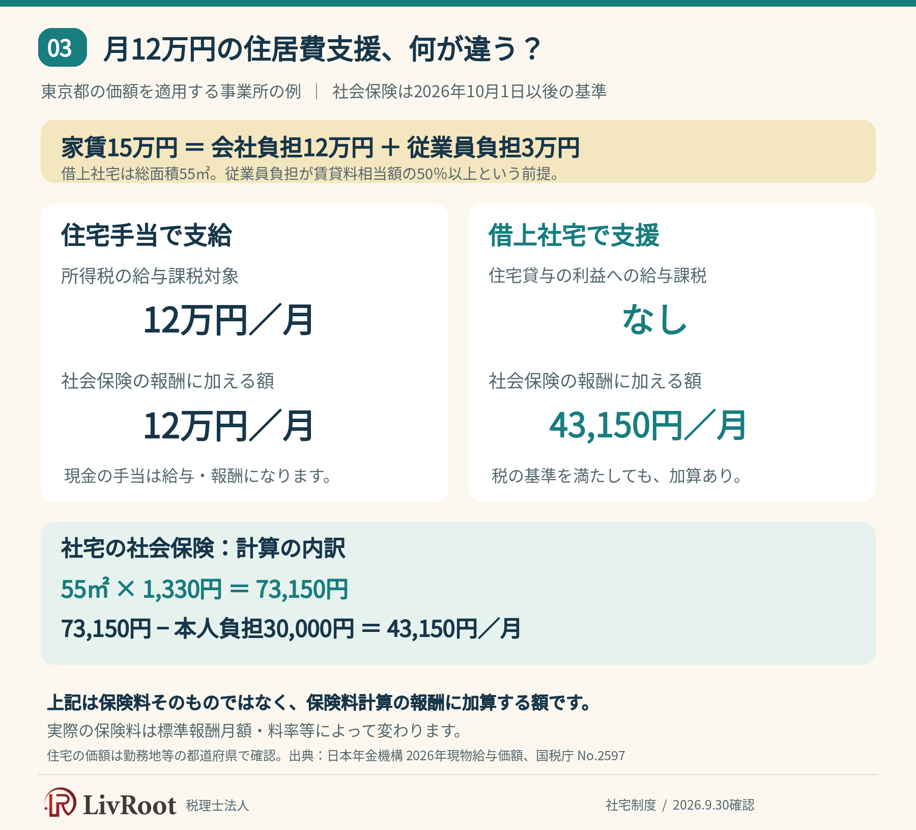 月12万円の住居費支援の比較。東京都の2026年10月以後の基準で55㎡の社宅は現物給与価額73,150円、本人負担3万円を控除し43,150円を社会保険の報酬に加算。