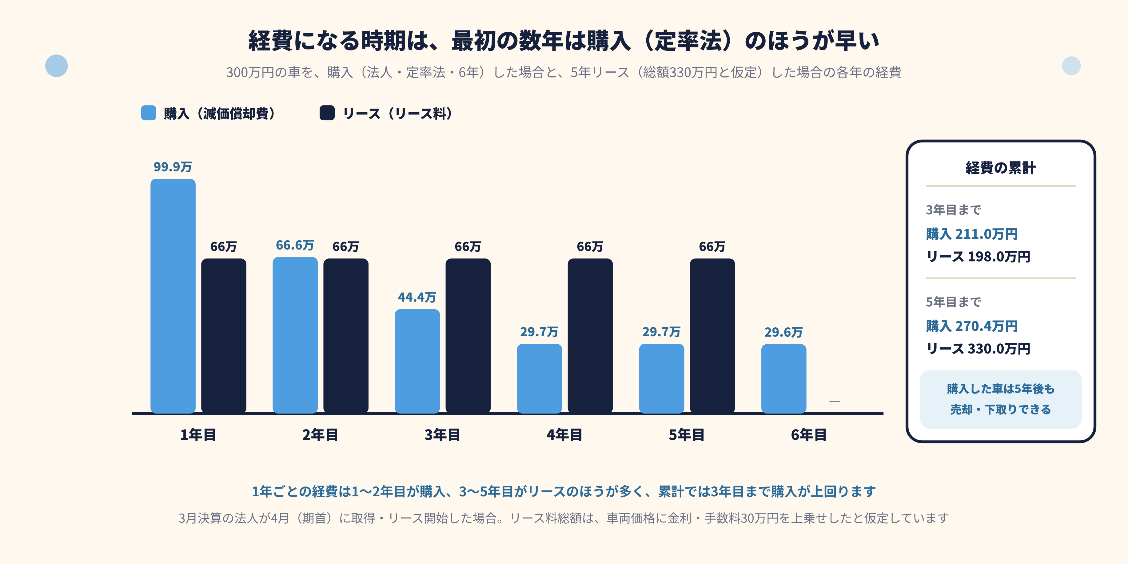購入とリースで経費になる時期の比較