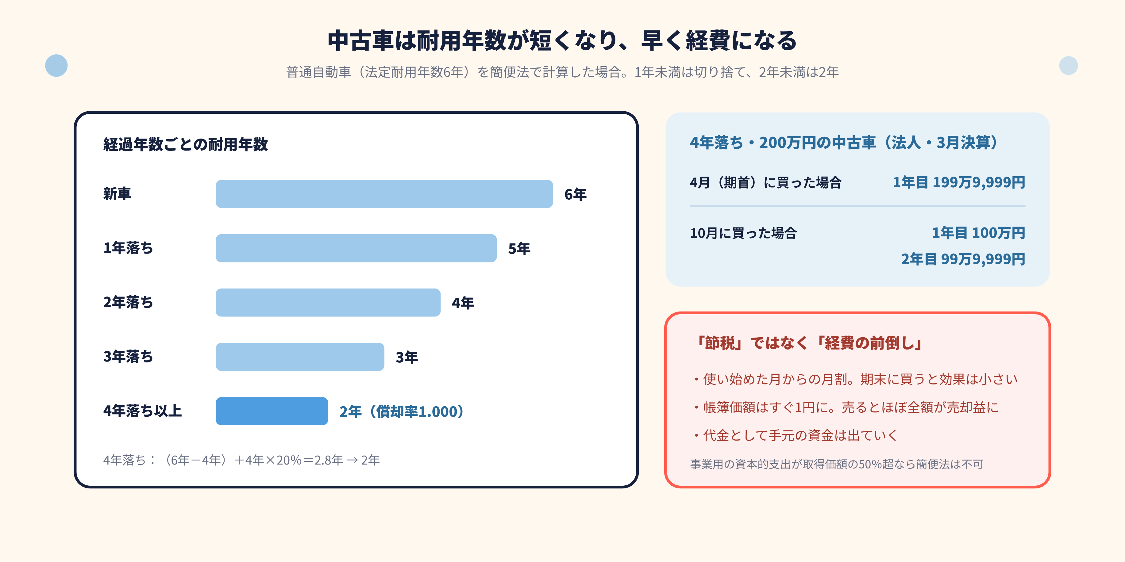 中古車の耐用年数と経費化のイメージ