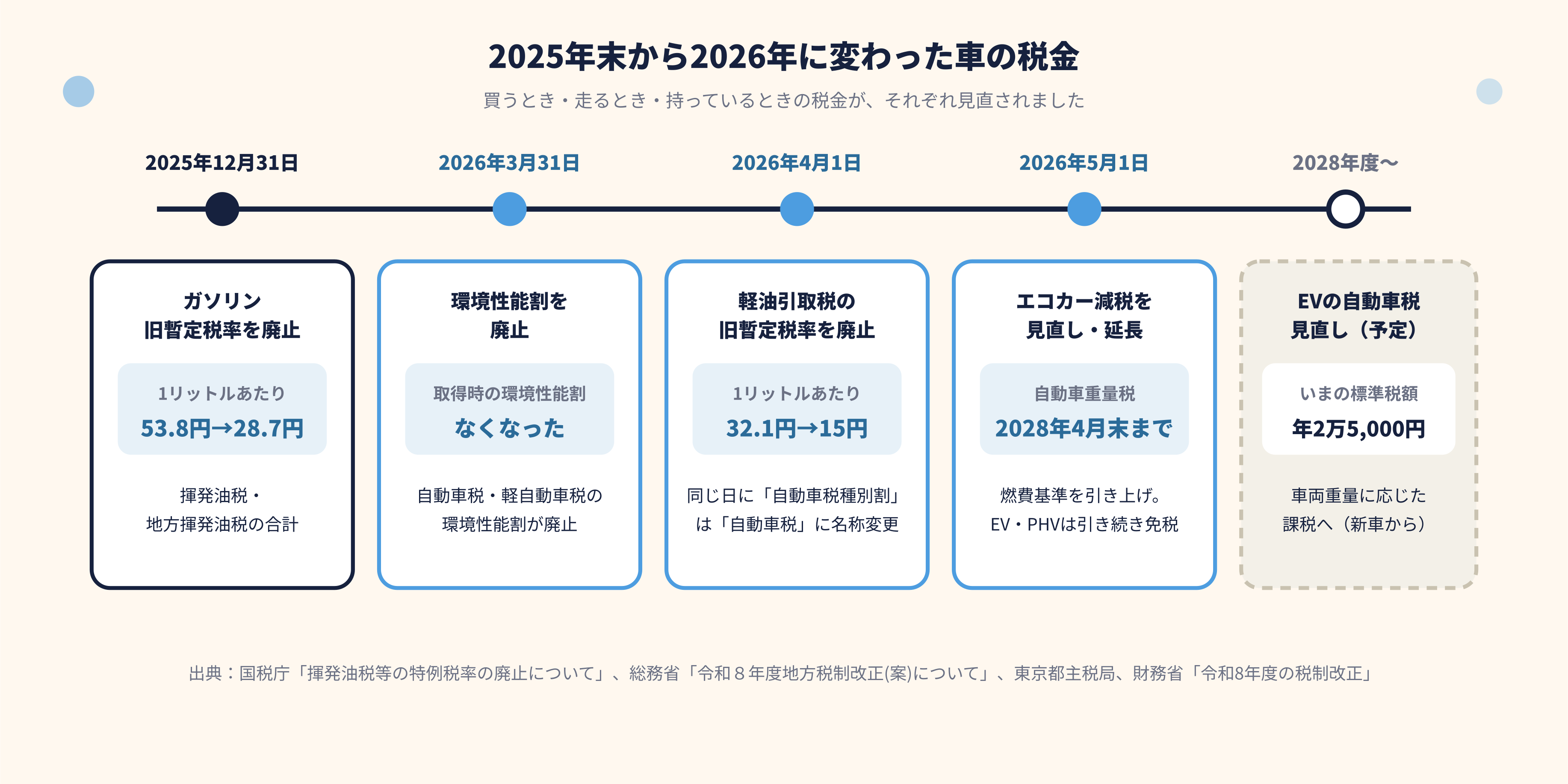 2025年末から2026年に変わった車の税金