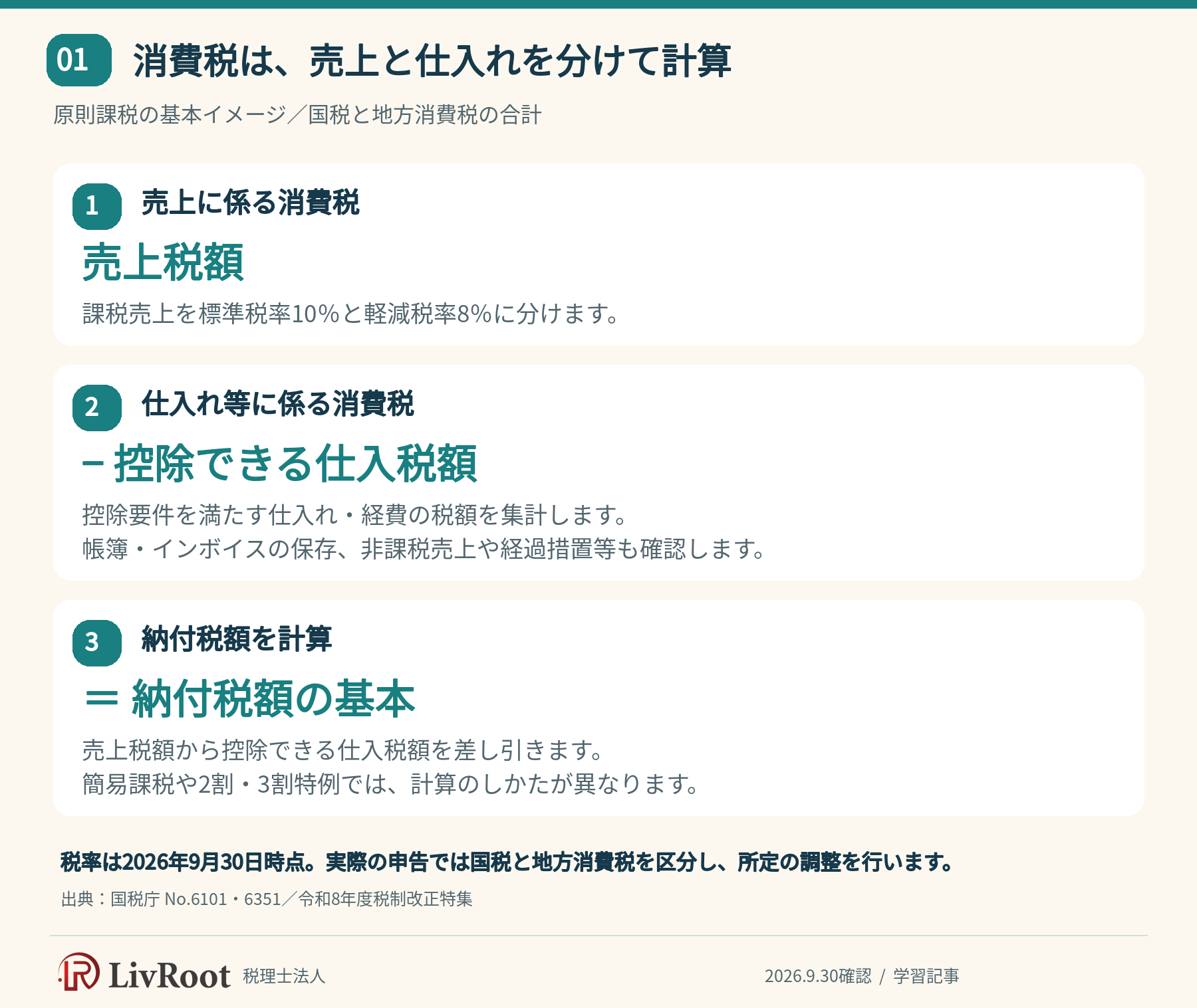 消費税は、売上と仕入れを分けて計算。原則課税の基本イメージ／国税と地方消費税の合計