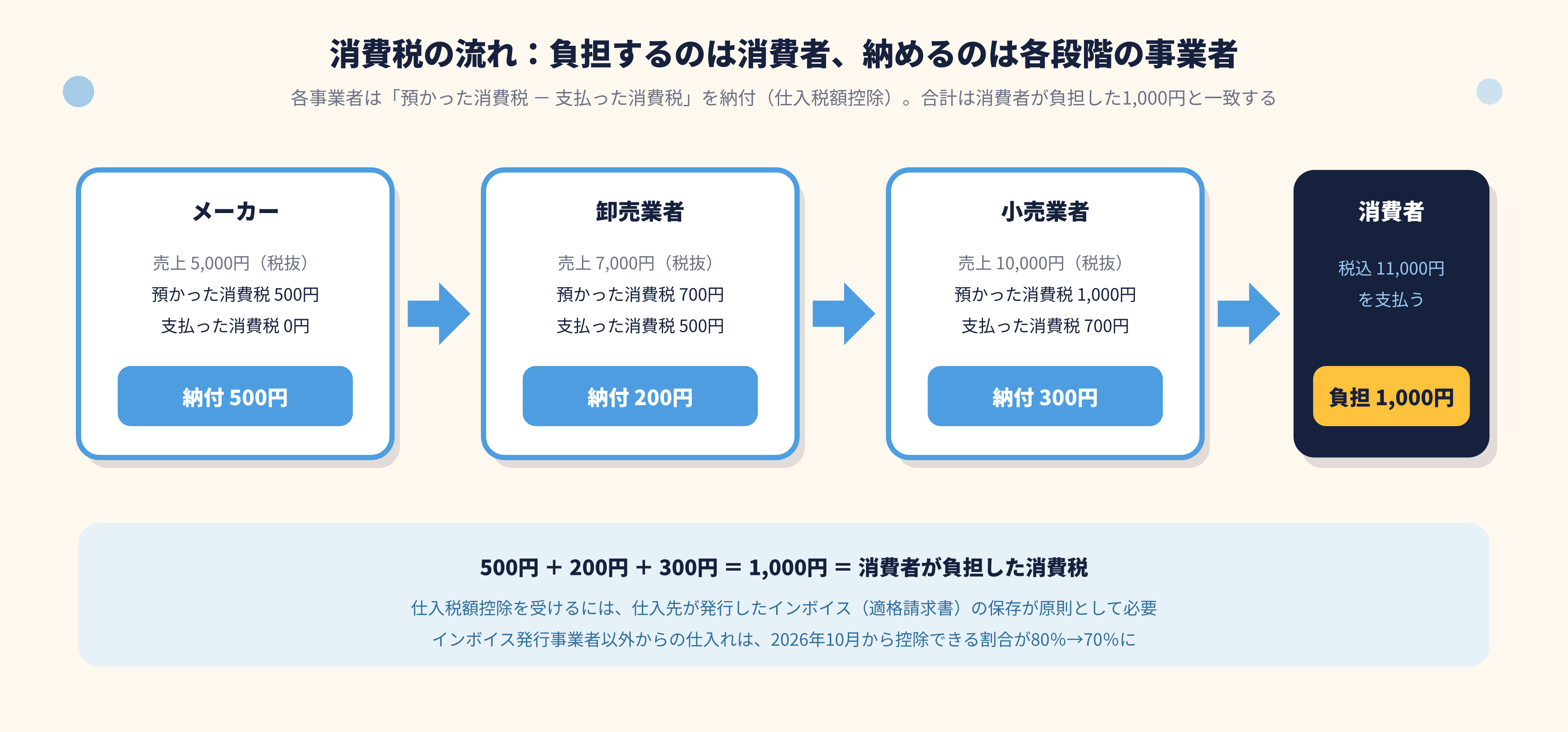 消費税の流れ。負担するのは消費者、納めるのは各段階の事業者