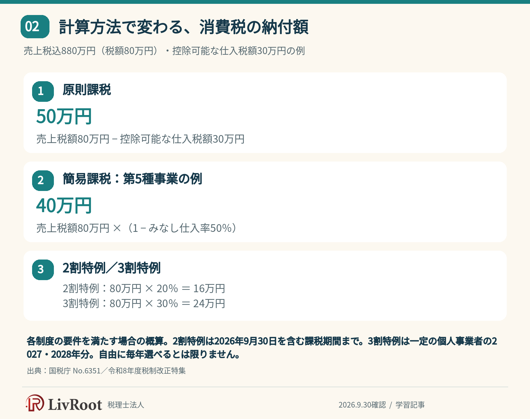 計算方法で変わる、消費税の納付額。売上税込880万円（税額80万円）・控除可能な仕入税額30万円の例